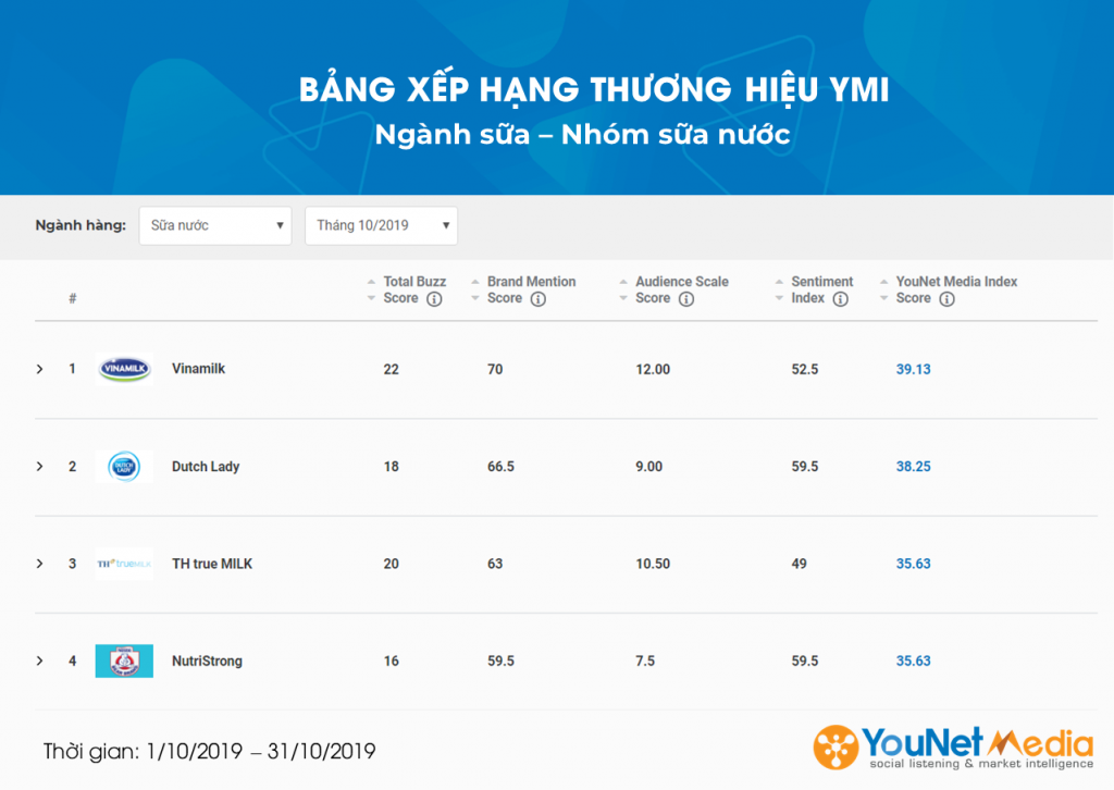 YMI Tháng 10/2019 - YouNet Media - Social Listening tool VN