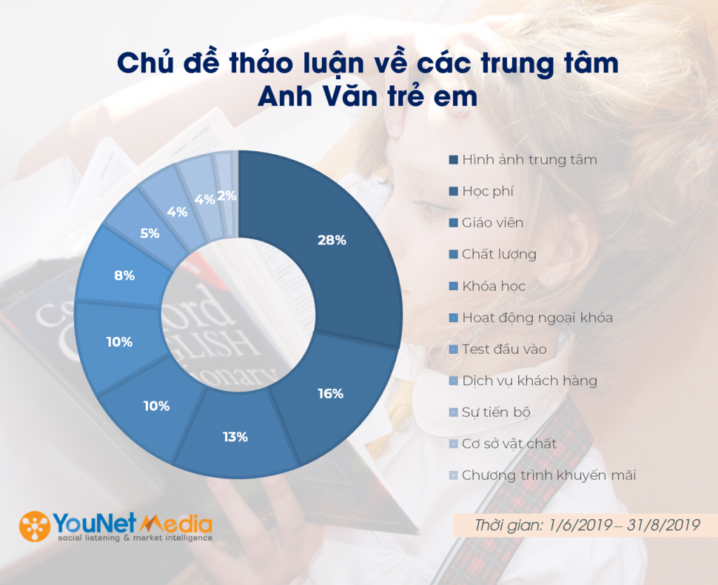 report social listening - younet media - thi truong anh ngu
