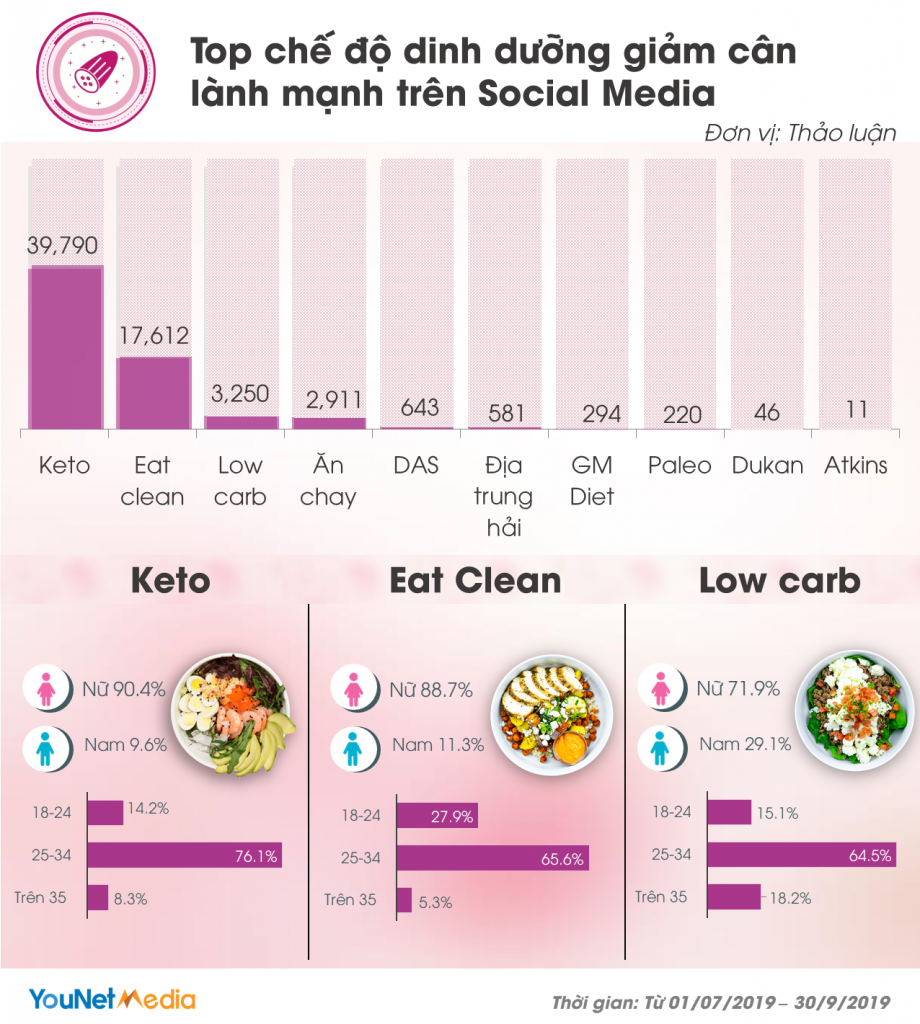 report healthy eating - xu hướng ăn kiêng - younet media - social listening tool vn 