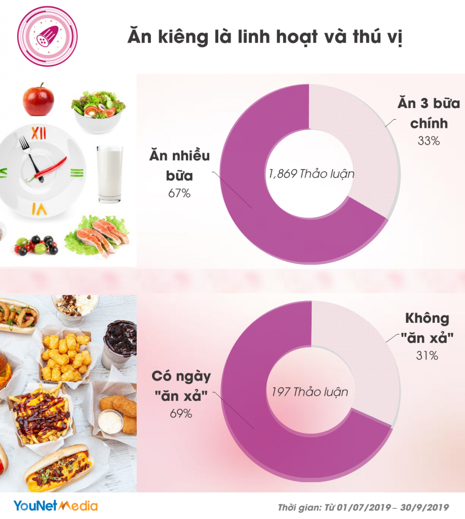 report healthy eating - xu hướng ăn kiêng - younet media - social listening tool vn