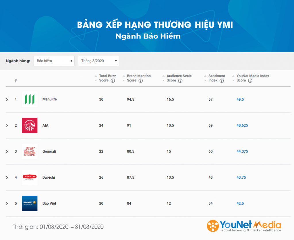 Bảng xếp hạng Thương hiệu tháng 3.2020 - YouNet Media - Social Listening - YMI (2)
