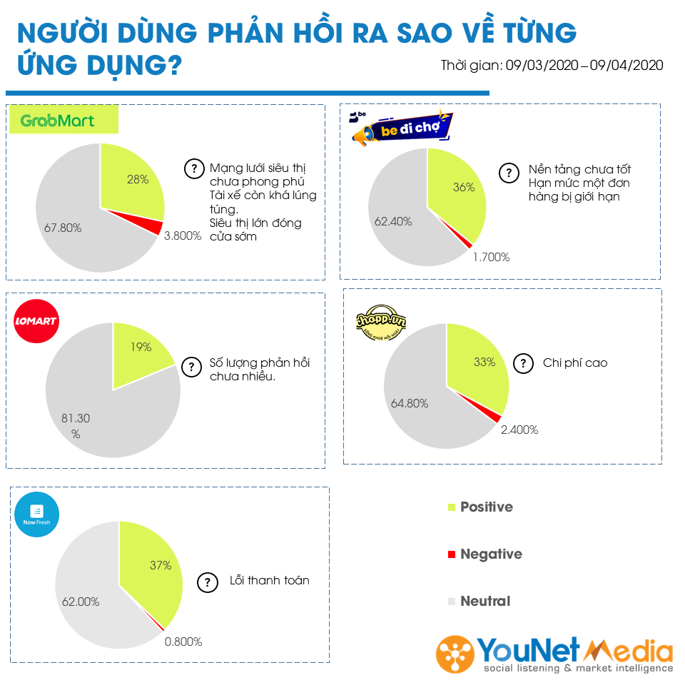 Thị trường đi chợ hộ qua góc nhìn Social Listening - YouNet Media - Social Listening - GrabMart - Be đi chợ - NowFresh - Lomart - Chopp
