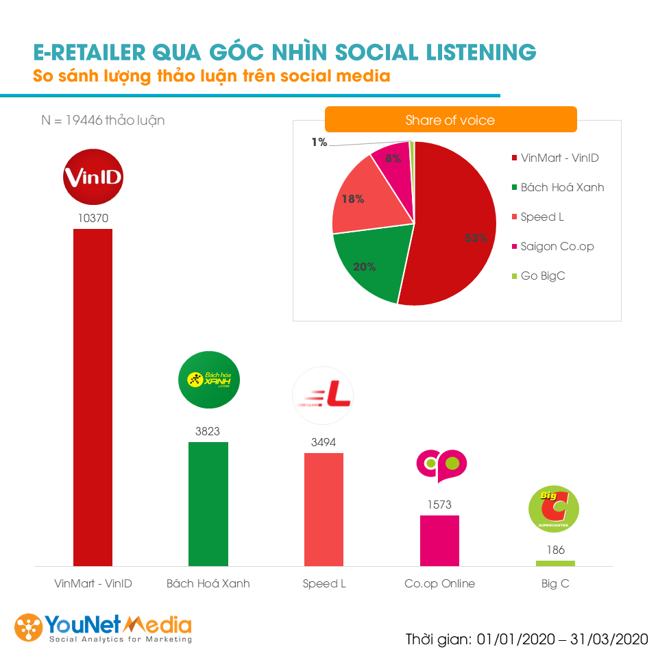 Thị trường bán lẻ trực tuyến quý 1.2020 - YouNet Media - Social Listening - Big C Coopmart SpeedL Bách Hóa Xanh Vinmart