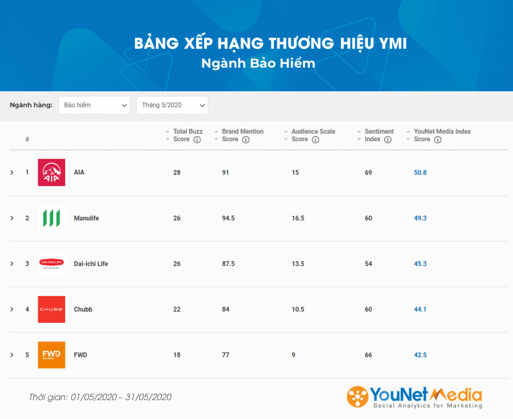 Bảng xếp hạng YMI - YouNet Media Index - Bảng xếp hạng thương hiệu - Ngành Bảo hiểm 5/2020 - YouNet Media