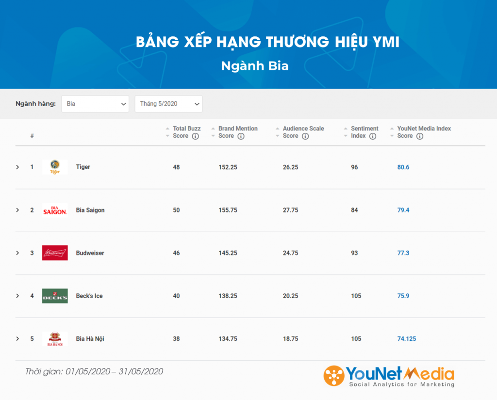Bảng xếp hạng YMI - YouNet Media Index - Bảng xếp hạng thương hiệu - Ngành Bia 5/2020 - YouNet Media