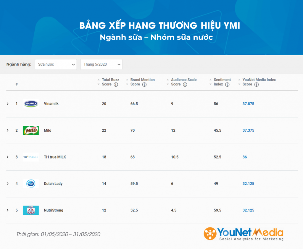 Bảng xếp hạng YMI - YouNet Media Index - Bảng xếp hạng thương hiệu - Ngành Sữa 5/2020 - YouNet Media