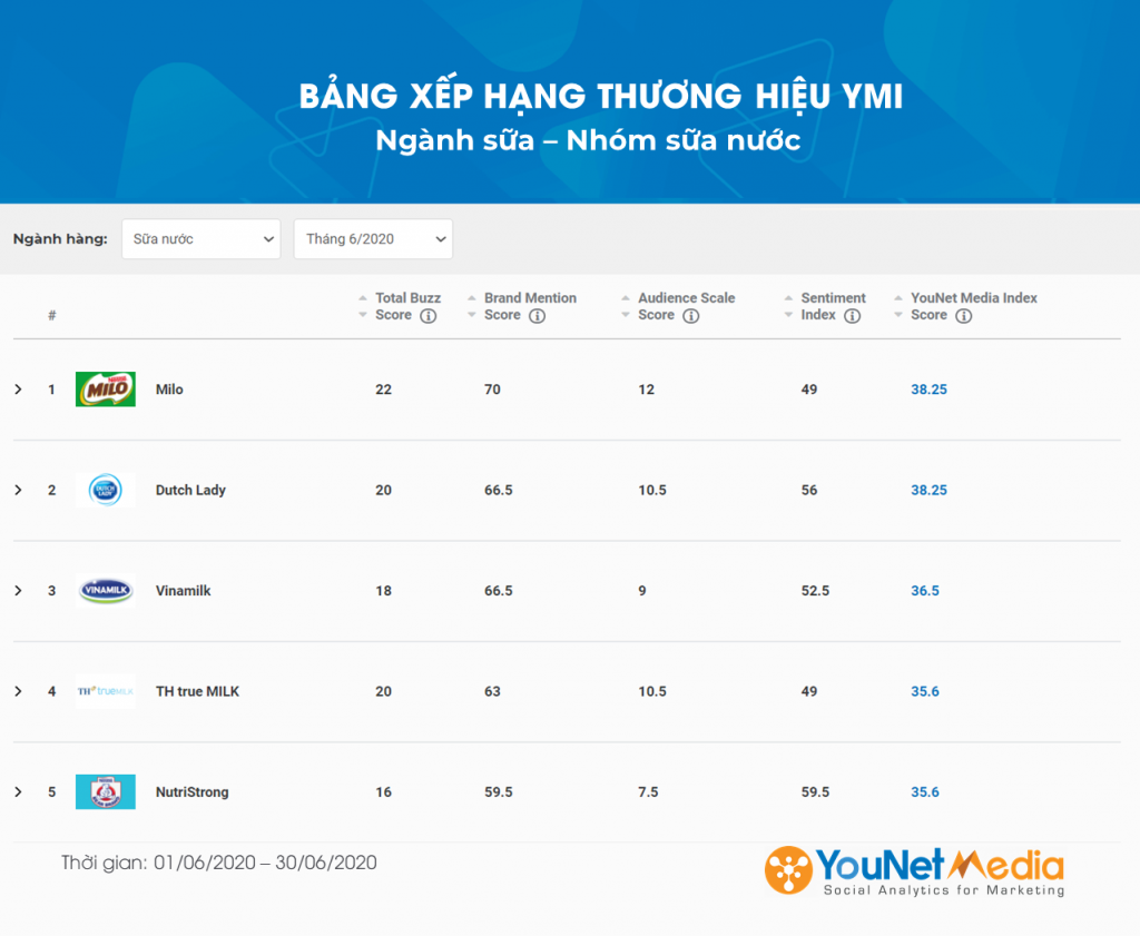 Bảng xếp hạng YMI - YouNet Media Index - Bảng xếp hạng thương hiệu - Social Listening