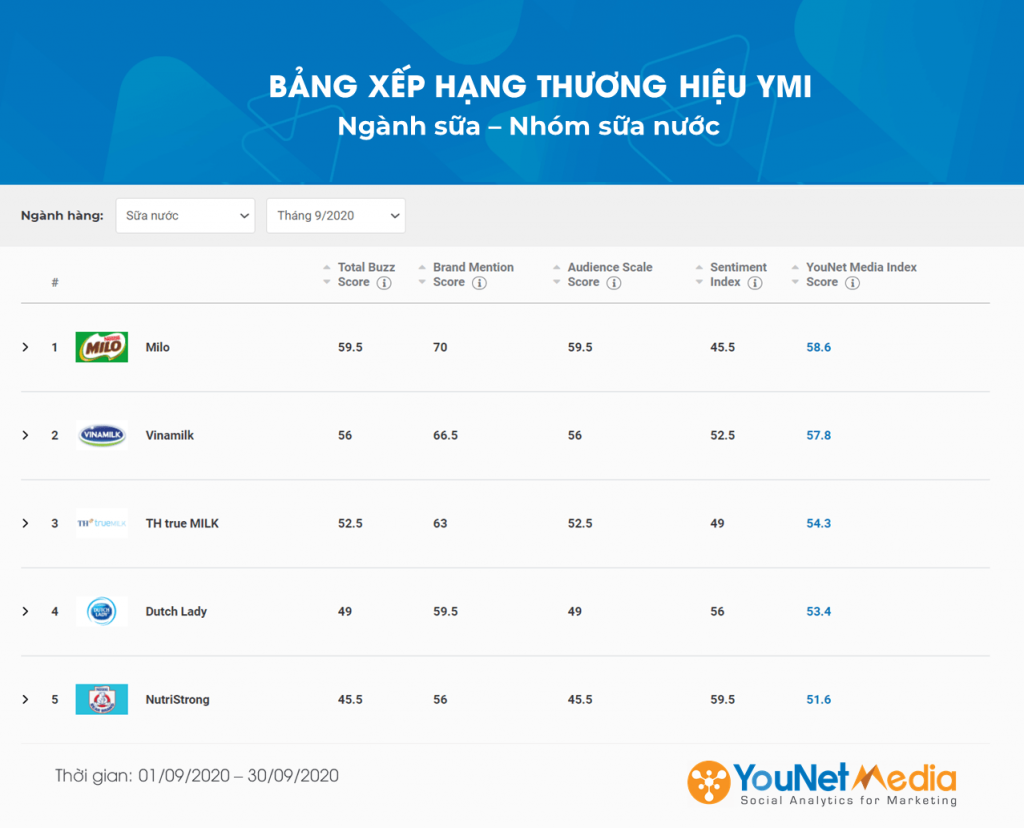 YouNet Media - social listening - bang xep hang thuong hieu - ngan hang - bao hiem - bia- sua - ecommerce - ymi - younet media index (11)