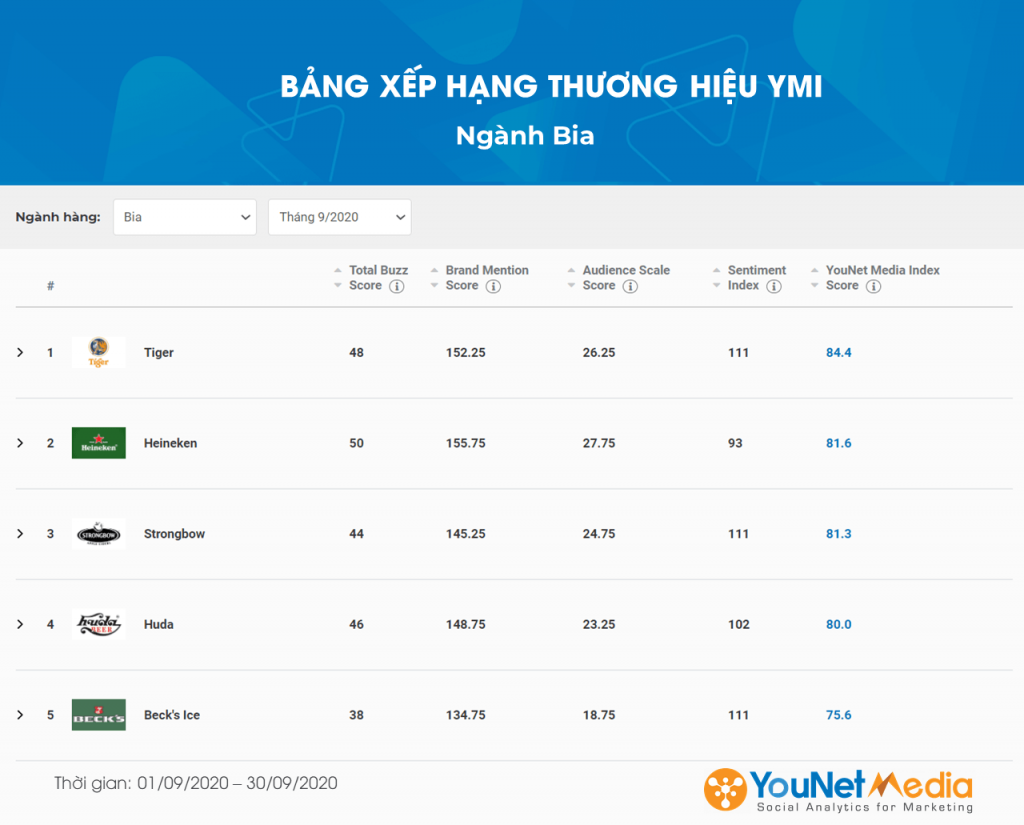YouNet Media - social listening - bang xep hang thuong hieu - ngan hang - bao hiem - bia- sua - ecommerce - ymi - younet media index (11)