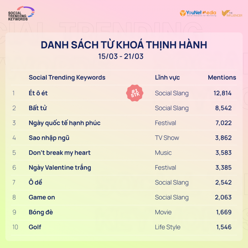#SocialTrendingKeywords: 10 từ khóa được cộng đồng mạng quan tâm nhiều nhất tuần qua (15/3 - 21/3) X25NdGYGIqSNZkDpWS7RhG89HzzUnNlqZqrWcebz