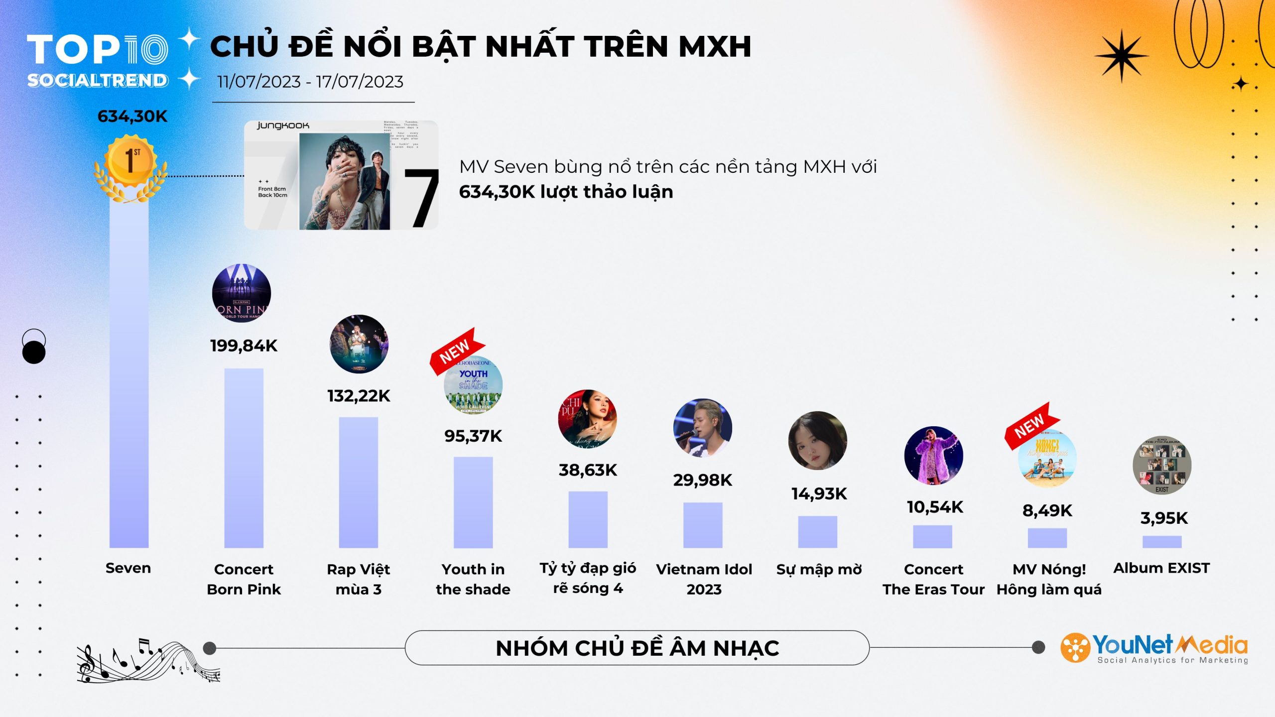 SocialTrend Ranking] Bảng xếp hạng chủ đề đang HOT trên Mạng xã hội tuần  11/07 - 17/07/2023 | bởi YouNet Media | Brands Vietnam