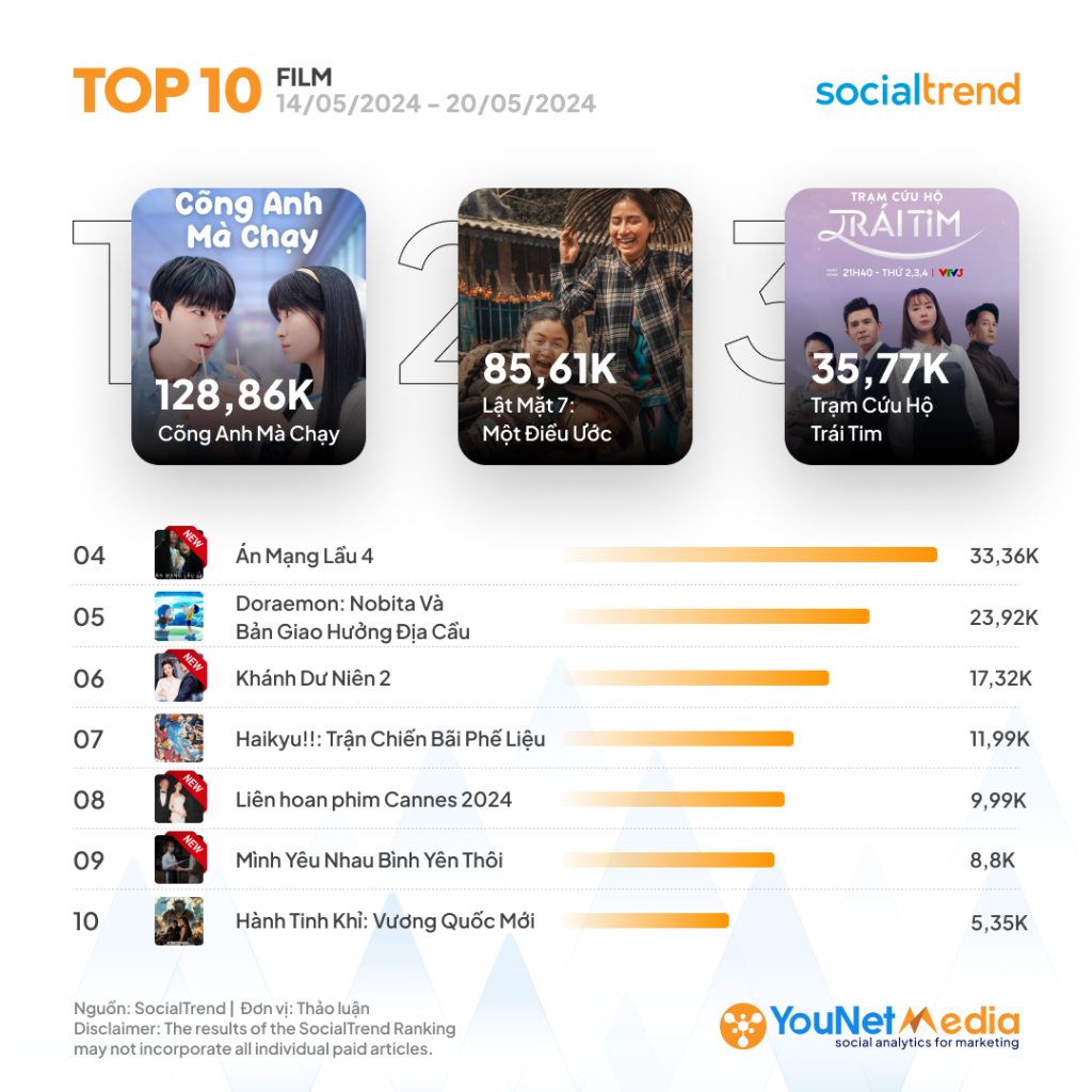 [SocialTrend Ranking] Bảng xếp hạng chủ đề đang HOT trên Mạng xã hội ...