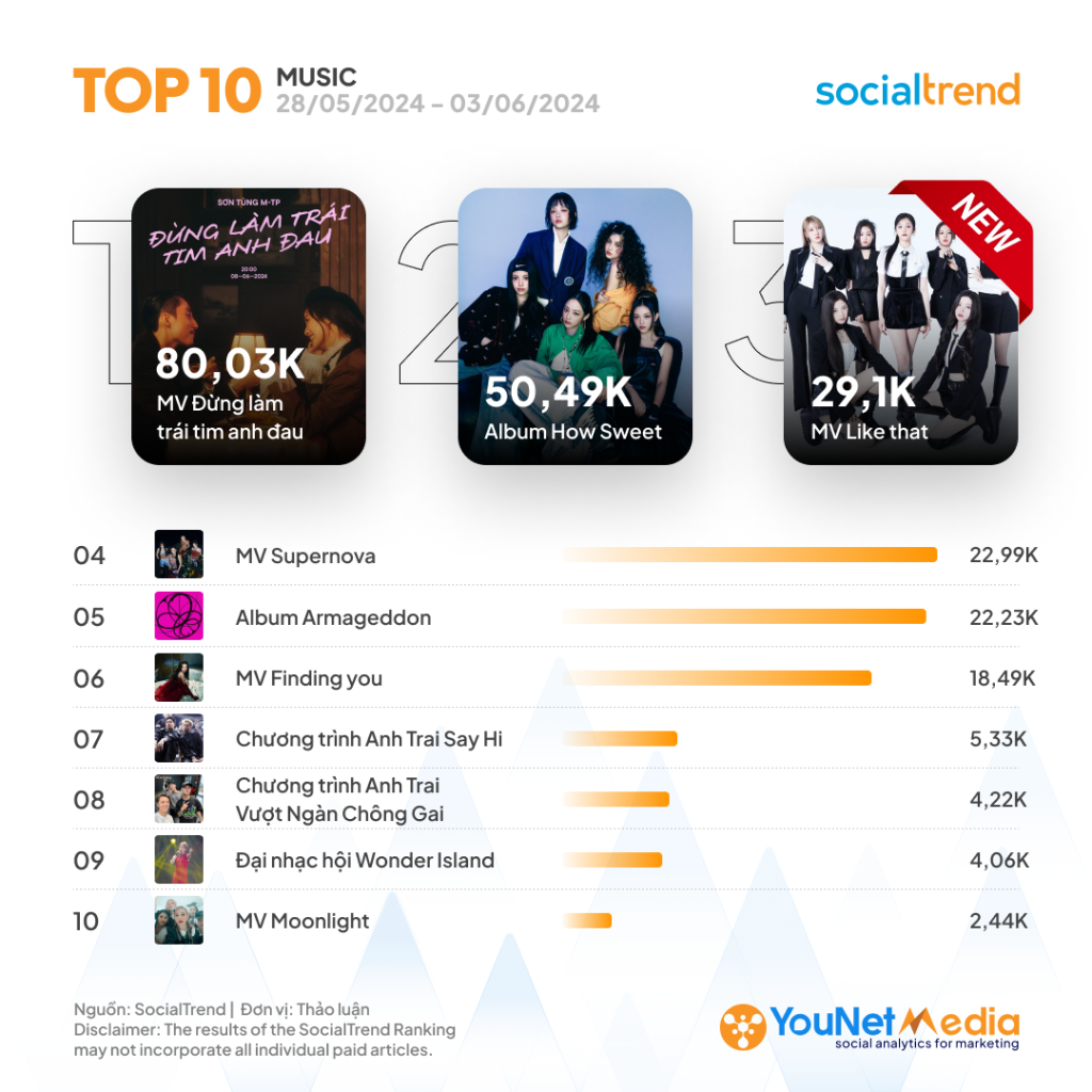 [SocialTrend Ranking] Bảng xếp hạng chủ đề đang HOT trên Mạng xã hội ...