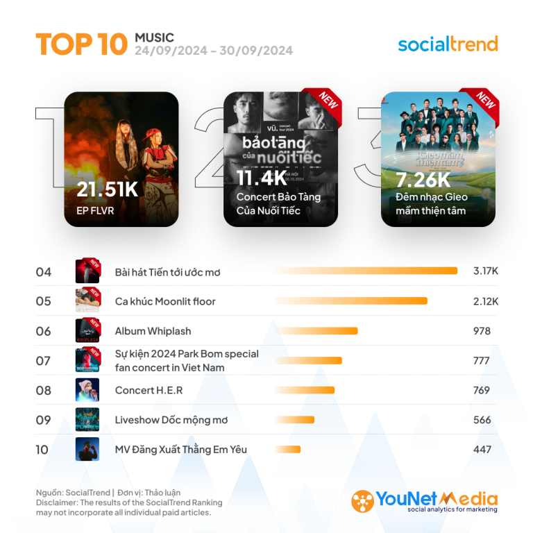 [SocialTrend Ranking] Bảng xếp hạng chủ đề đang HOT trên Mạng xã hội ...