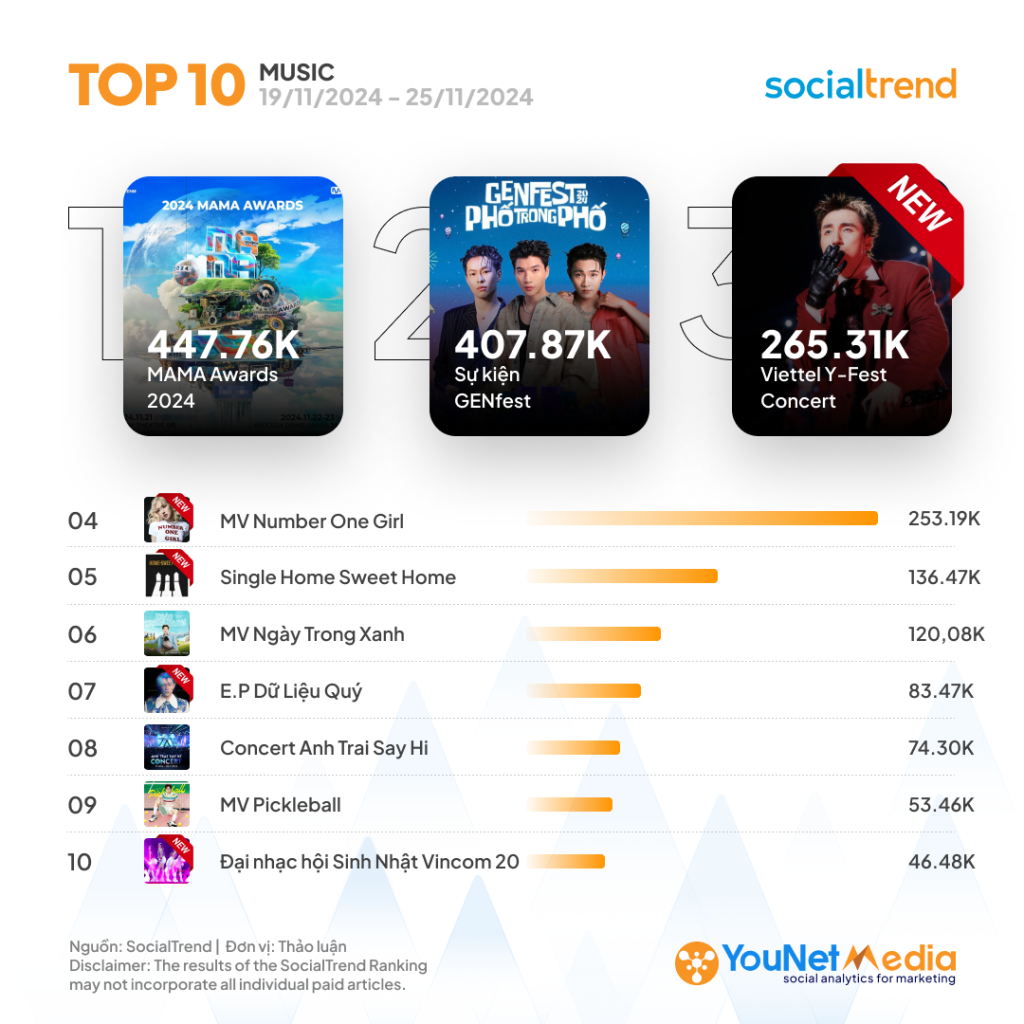 [SocialTrend Ranking] Bảng xếp hạng chủ đề đang HOT trên Mạng xã hội ...