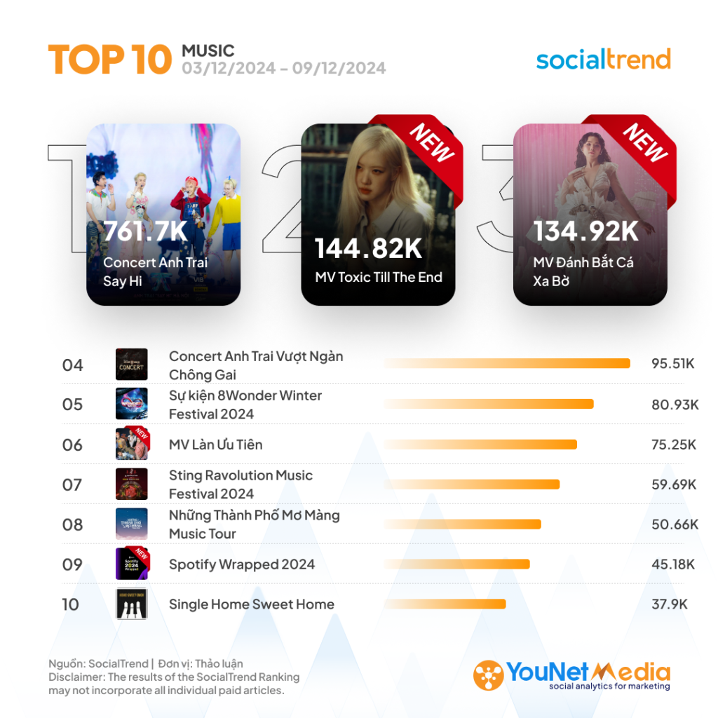 [SocialTrend Ranking] Bảng xếp hạng chủ đề đang HOT trên Mạng xã hội ...