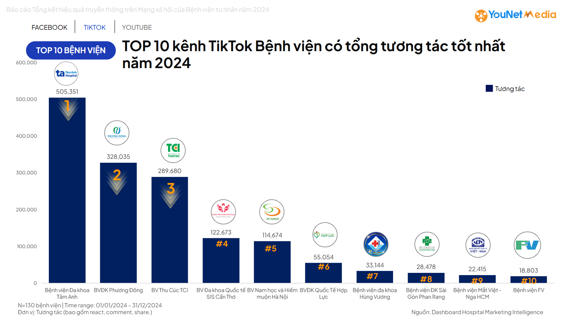 top-10-kenh-tiktok-benh-vien-co-tong-tuong-tac-tot-nhat-nam-2024