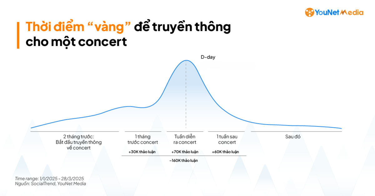thời điểm để một concert truyền thông