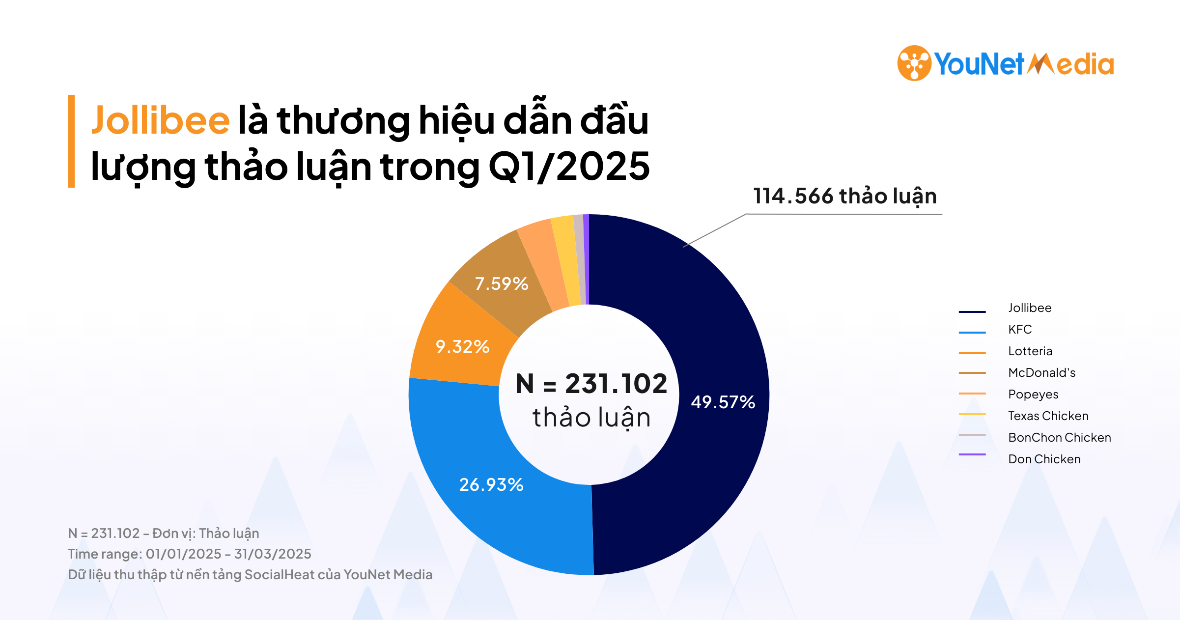 nganh ga ran q1 2025 hoat dong truyen thong mang xa hoi anh huong the nao den phan hoi cua nguoi tieu dung ve thuoc tinh thuong hieu 02 e1748224599111