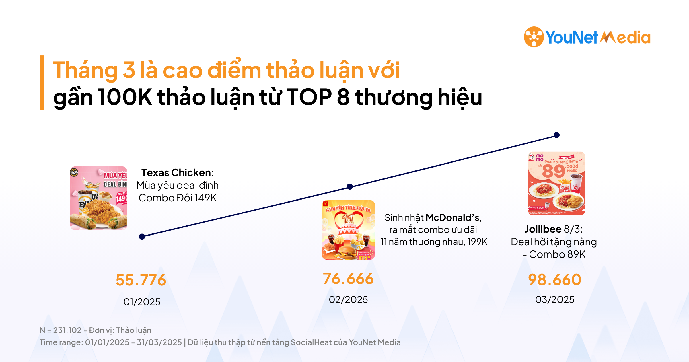 nganh ga ran q1 2025 hoat dong truyen thong mang xa hoi anh huong the nao den phan hoi cua nguoi tieu dung ve thuoc tinh thuong hieu 03 e1748224642337