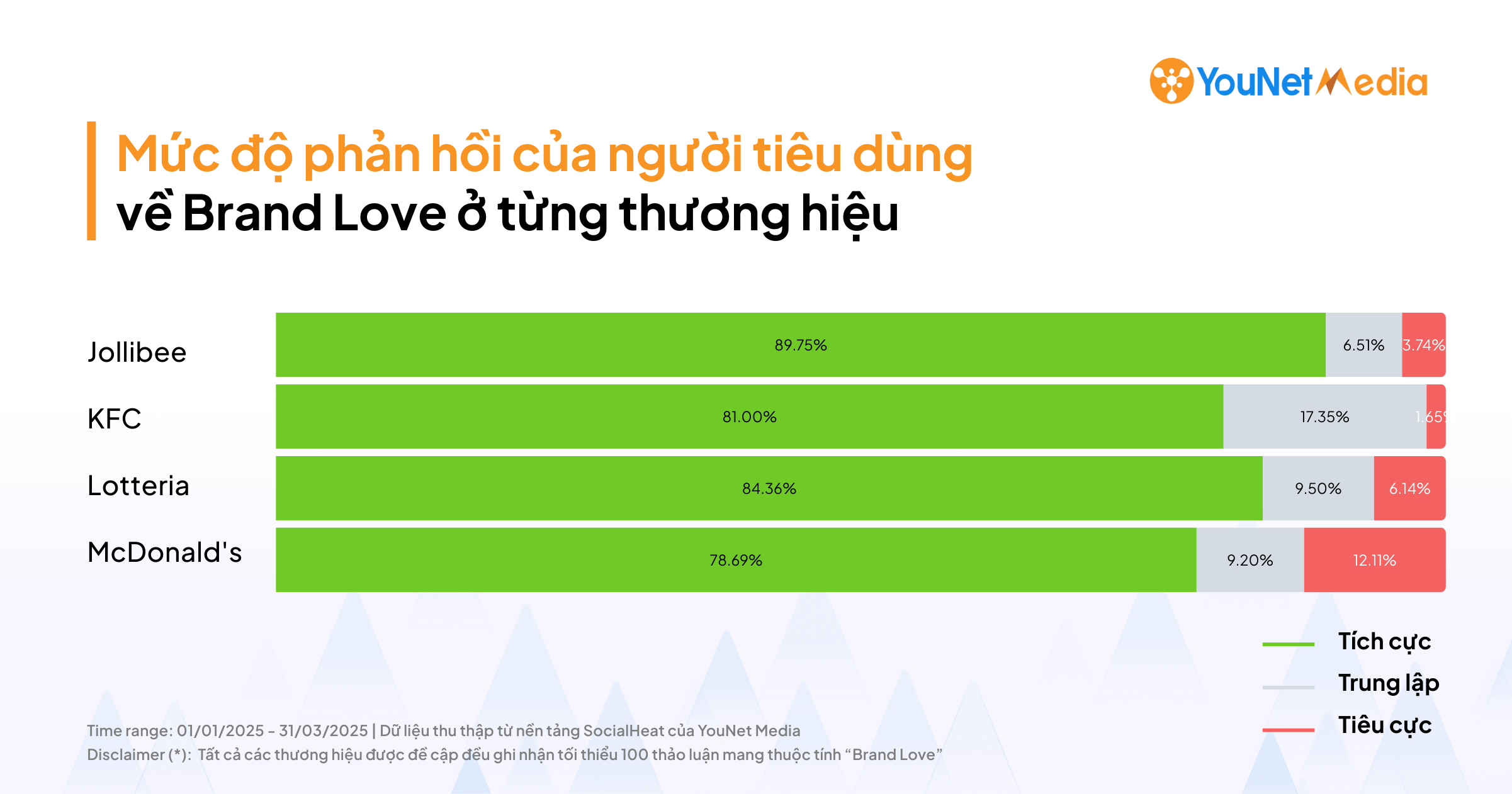 Brand Love chính là thuộc tính thương hiệu được nhắc đến với tần suất tích cực cao nhất