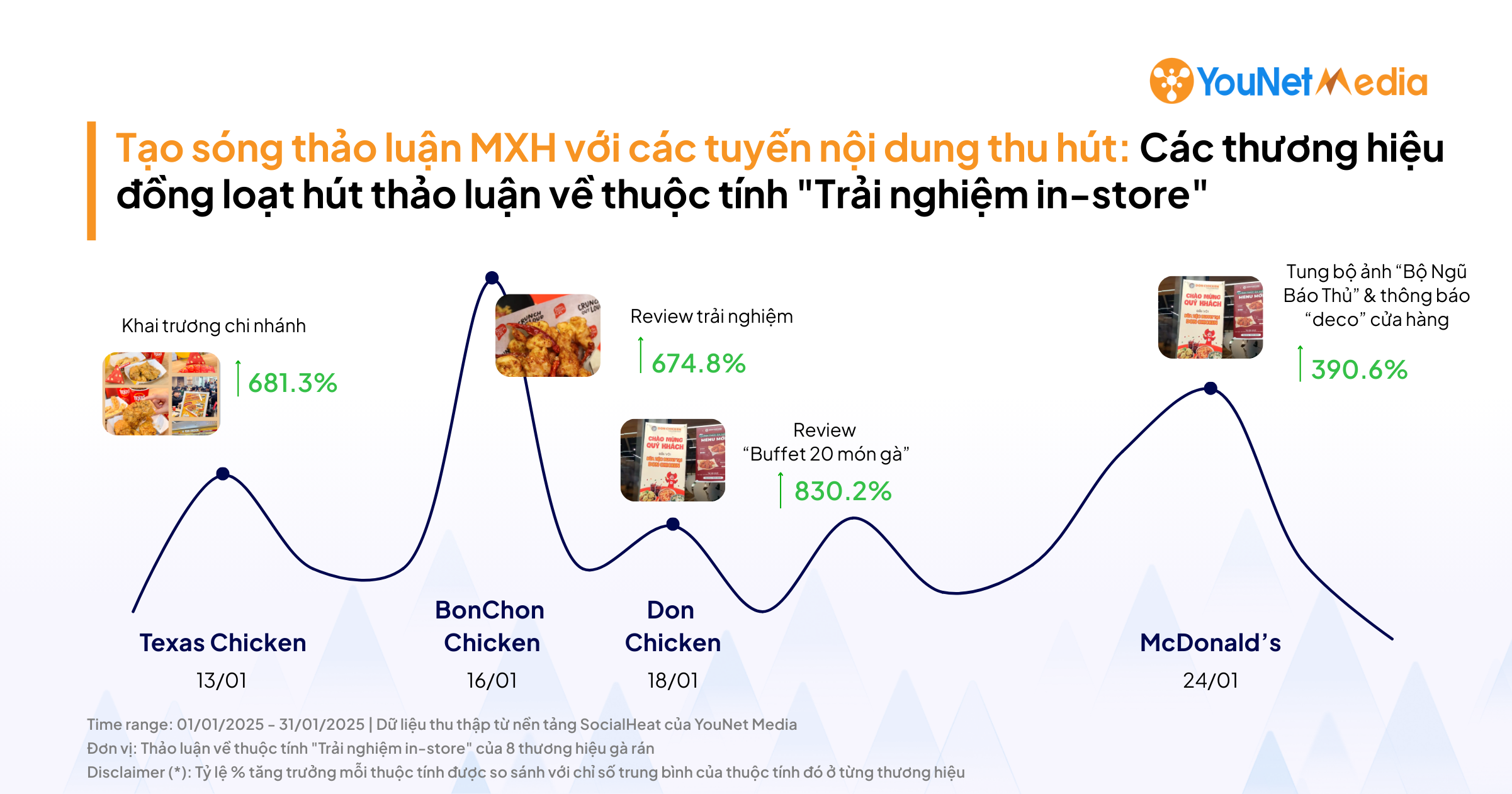 nganh ga ran q1 2025 hoat dong truyen thong mang xa hoi anh huong the nao den phan hoi cua nguoi tieu dung ve thuoc tinh thuong hieu 06