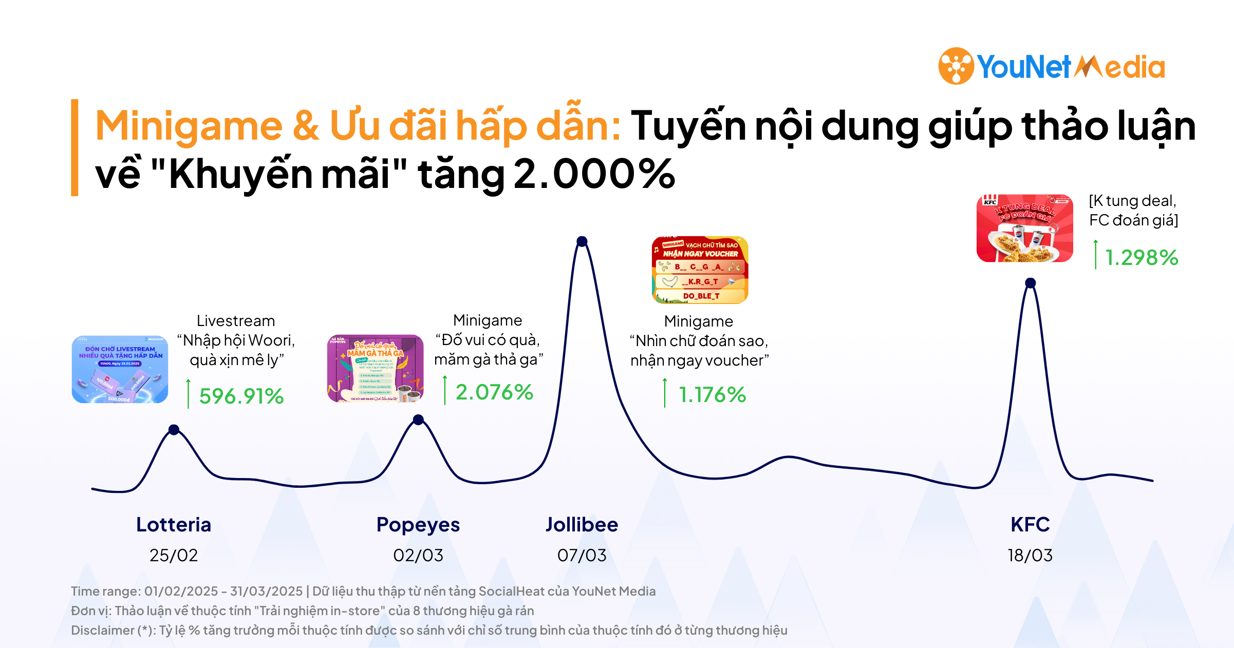 nganh ga ran q1 2025 hoat dong truyen thong mang xa hoi anh huong the nao den phan hoi cua nguoi tieu dung ve thuoc tinh thuong hieu 07