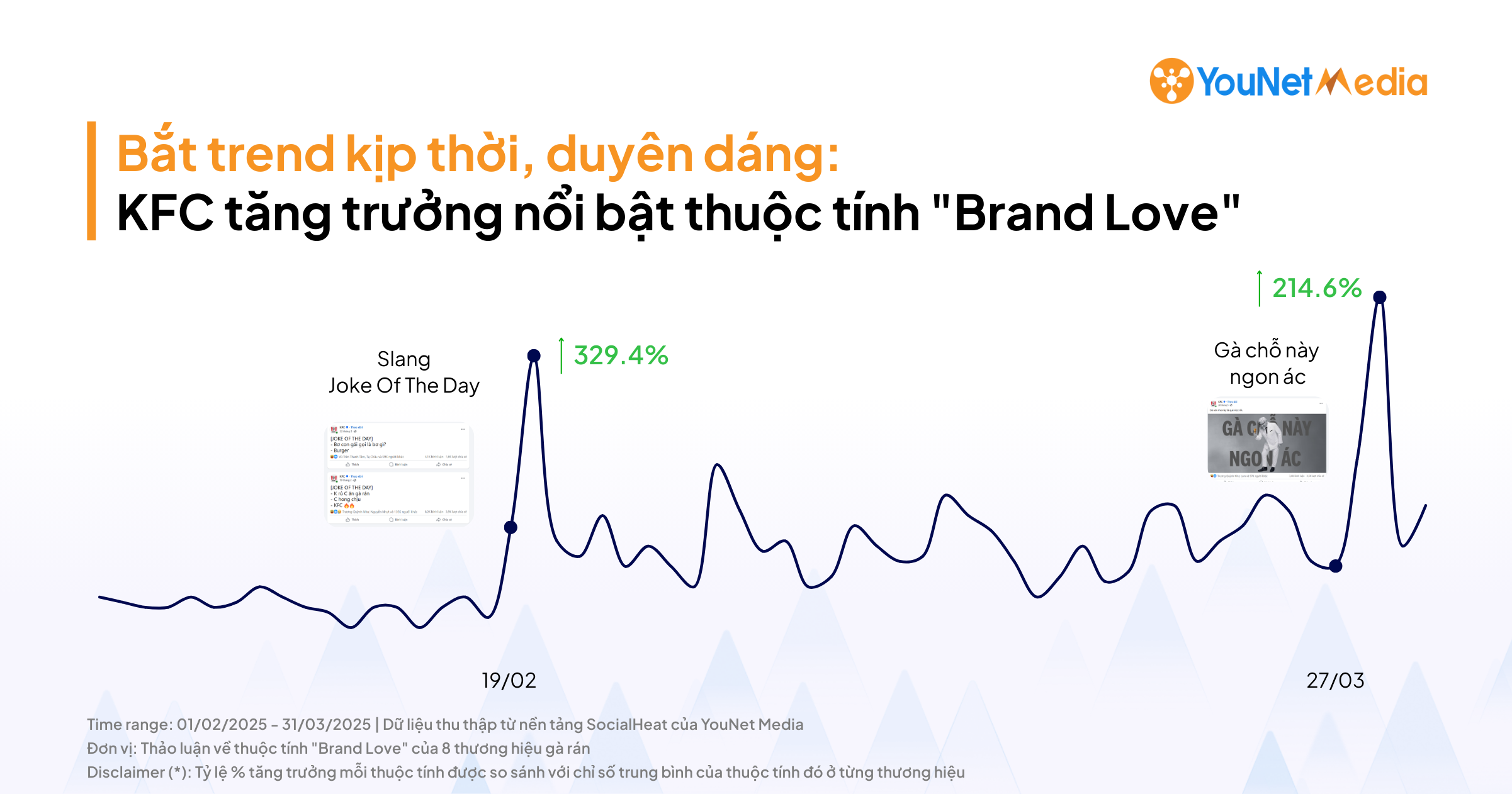 nganh ga ran q1 2025 hoat dong truyen thong mang xa hoi anh huong the nao den phan hoi cua nguoi tieu dung ve thuoc tinh thuong hieu 08
