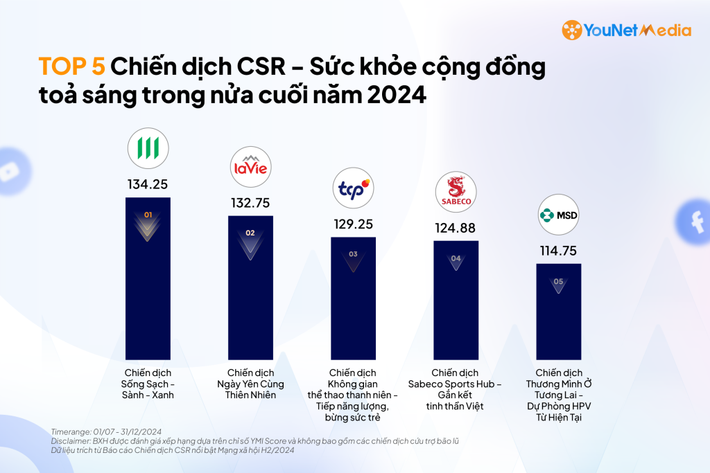 csr-report-h2-suc-khoe-cong-dong-top5
