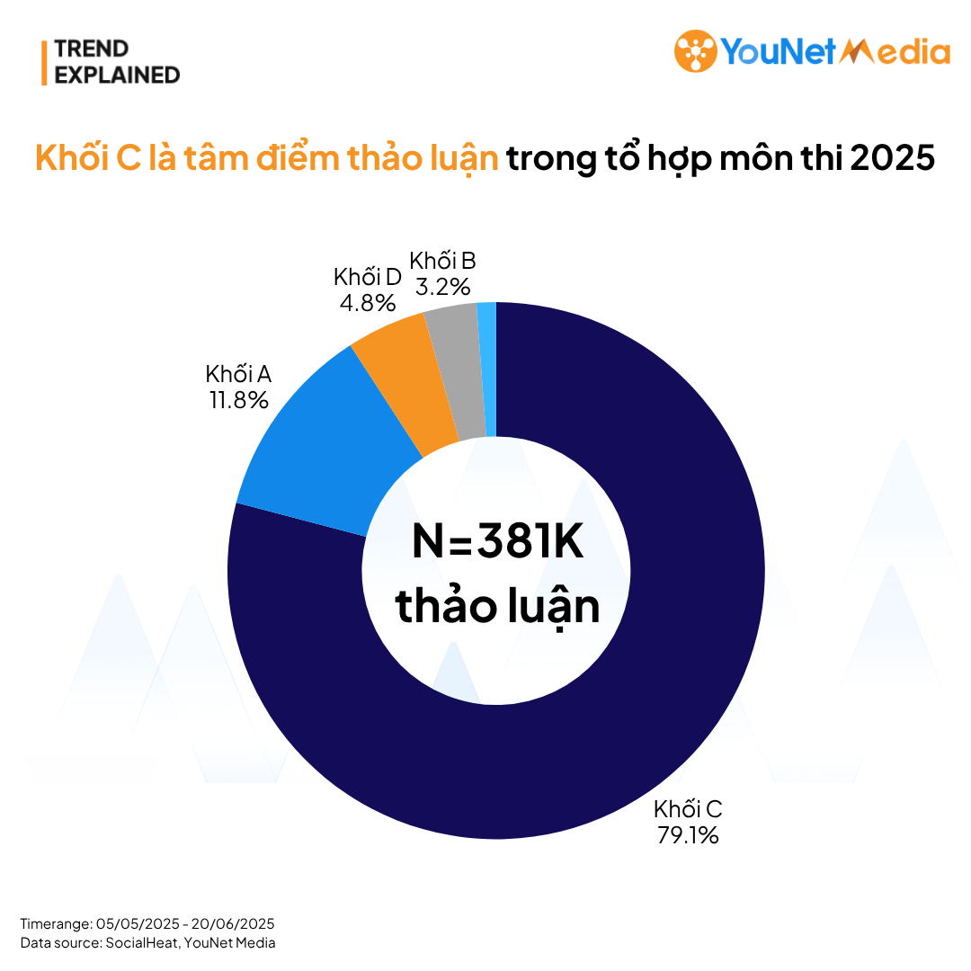 Trend explained ky thi thptqg 2025 to hop mon