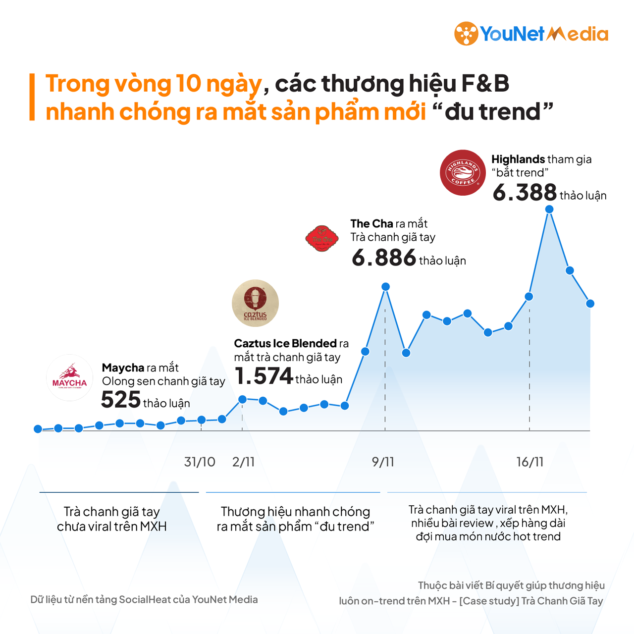 Ứng dụng của nghiên cứu thị trường trong f&b 