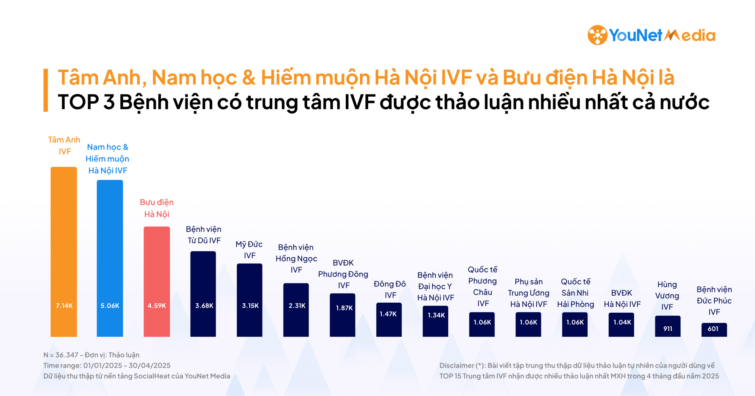 Tâm Anh IVF, Nam học & Hiếm muộn Hà Nội IVF, Bưu Điện IVF là TOP 3 Trung tâm dẫn đầu thảo luận
