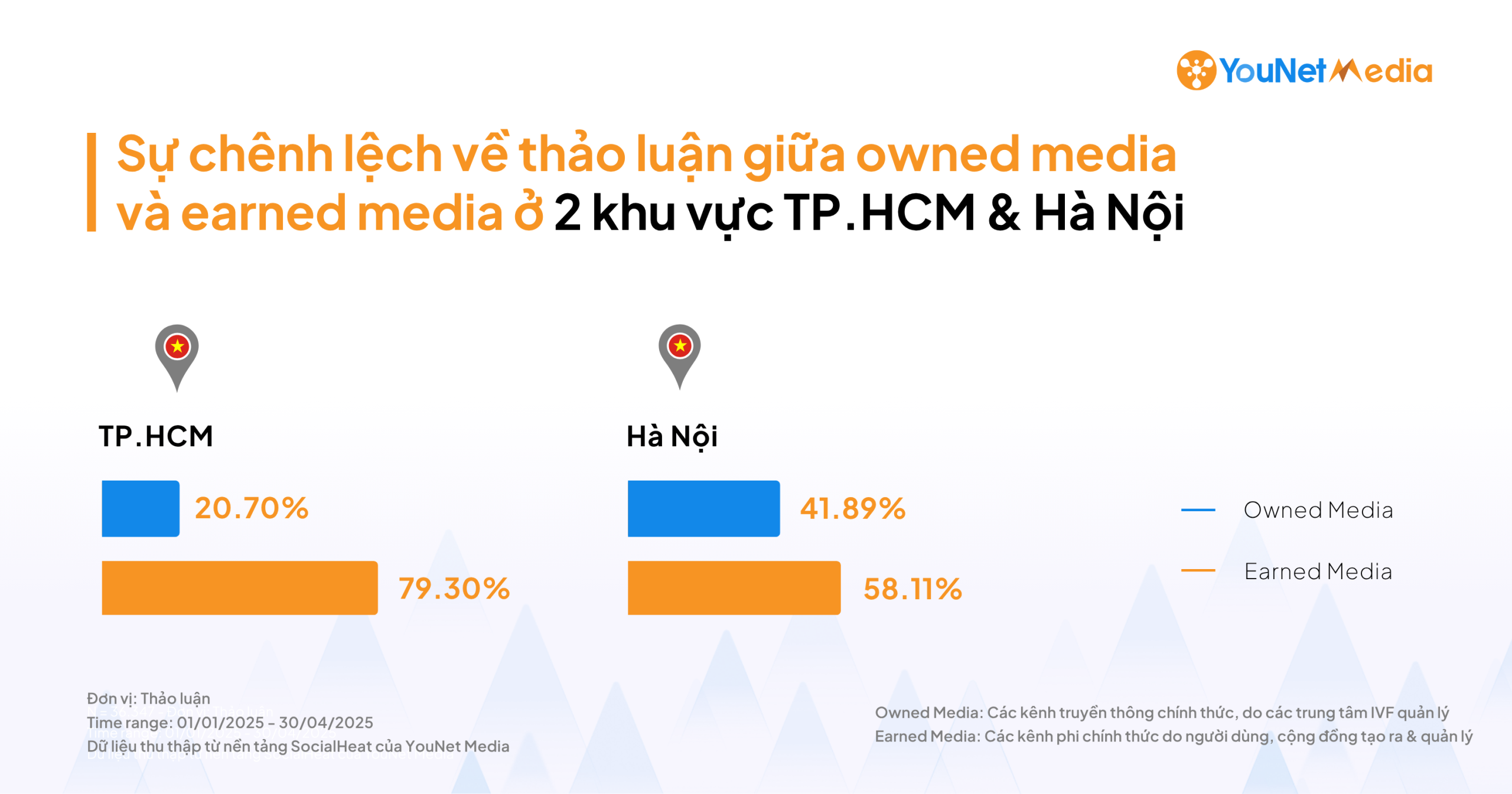 Bản đồ thảo luận IVF: Sự phân hóa tại 2 miền & độ chênh lệch giữa các kênh owned/earned media