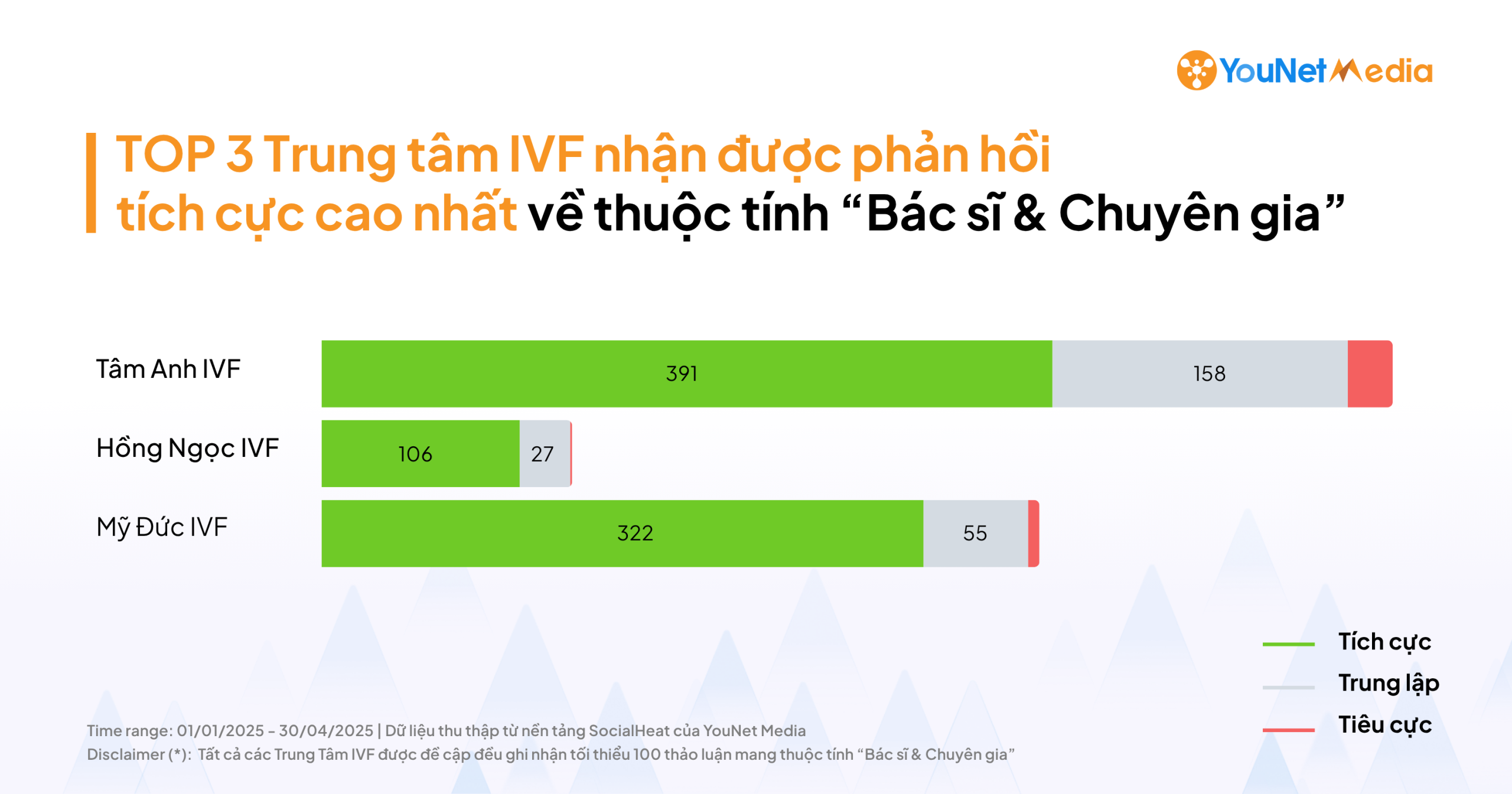 Ghi điểm với lượng thảo luận tích cực nổi trội về thuộc tính “Bác sĩ & Chuyên gia”: Tâm Anh IVF cân bằng tổng thể 2 channel (Facebook & Tiktok)