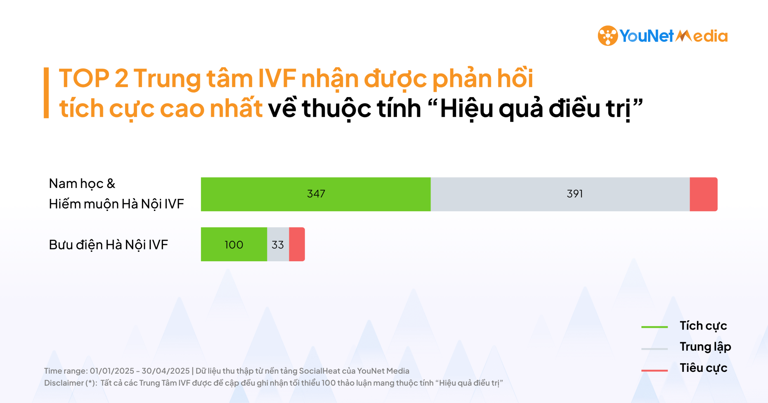 Cùng dẫn đầu thảo luận tích cực về thuộc tính “Hiệu quả điều trị”: Nam học & Hiếm muộn Hà Nội IVF bứt phá thảo luận trên Facebook, Bưu điện IVF chiếm sóng thảo luận Tiktok
