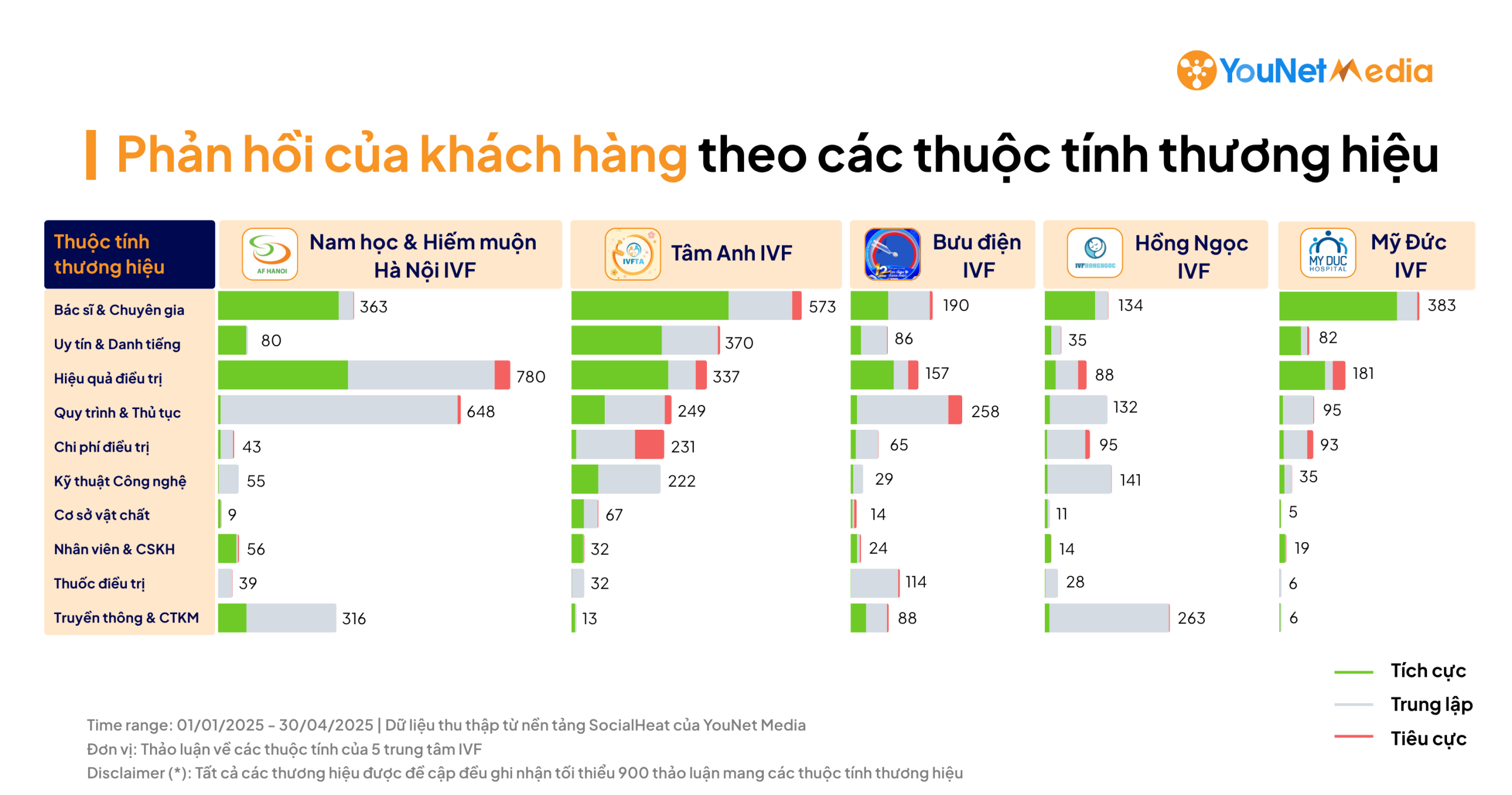 Nhận diện & hiểu rõ “pain point” của khách hàng IVF: Đề xuất hướng cải thiện giúp tăng cường thảo luận tích cực cho các trung tâm IVF