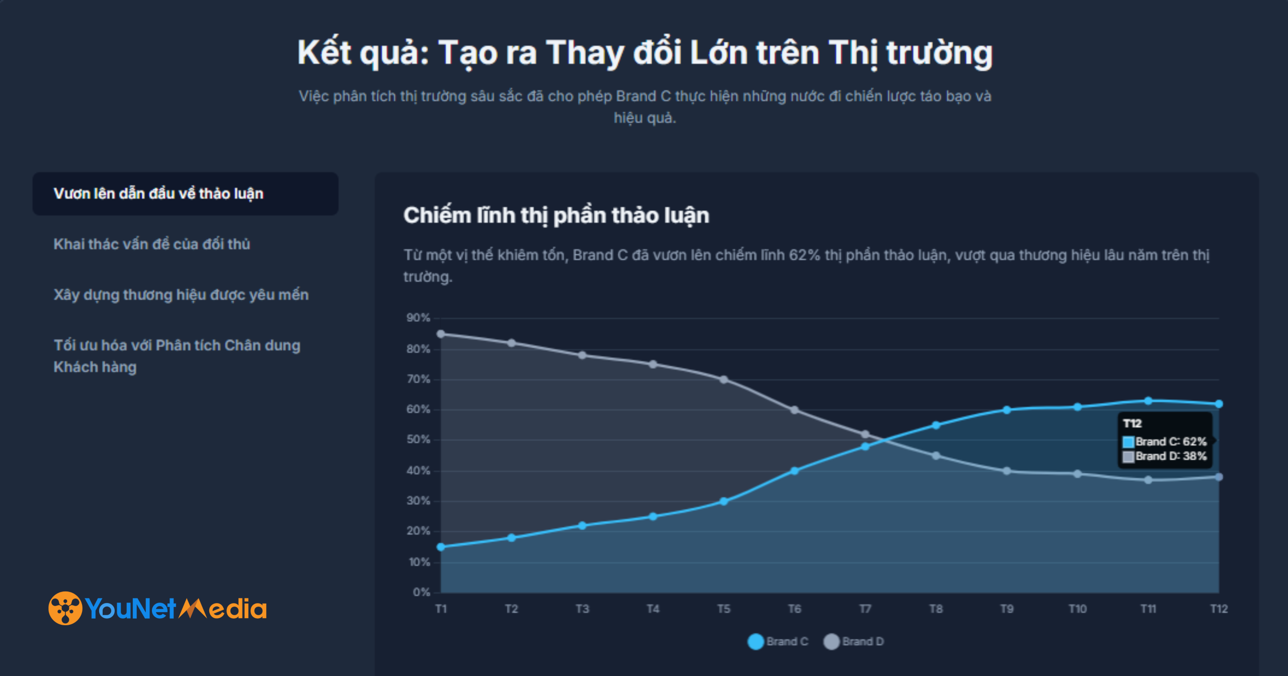 Bí quyết giúp một thương hiệu mới tăng trưởng 160% thảo luận & vươn lên dẫn đầu chỉ sau 1 năm