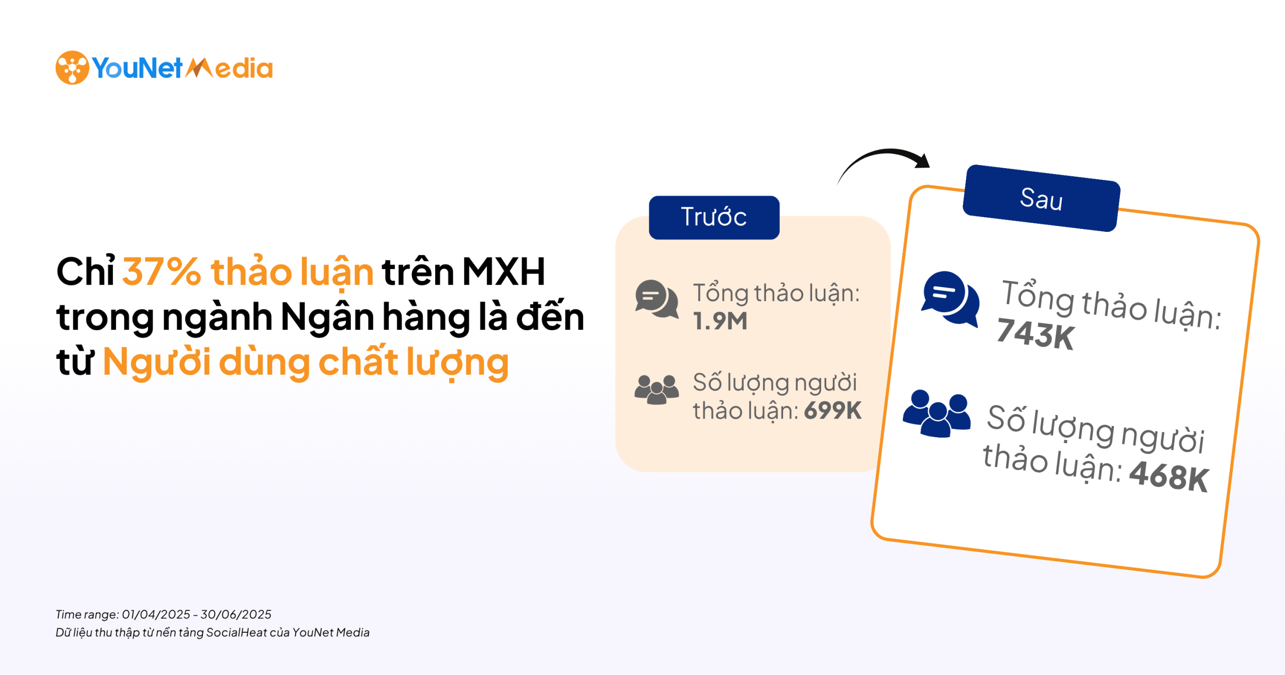 Bức tranh ngành Ngân hàng Q2/2025: Thương hiệu nào đang giữ lợi thế về Người dùng chất lượng trên Mạng xã hội?