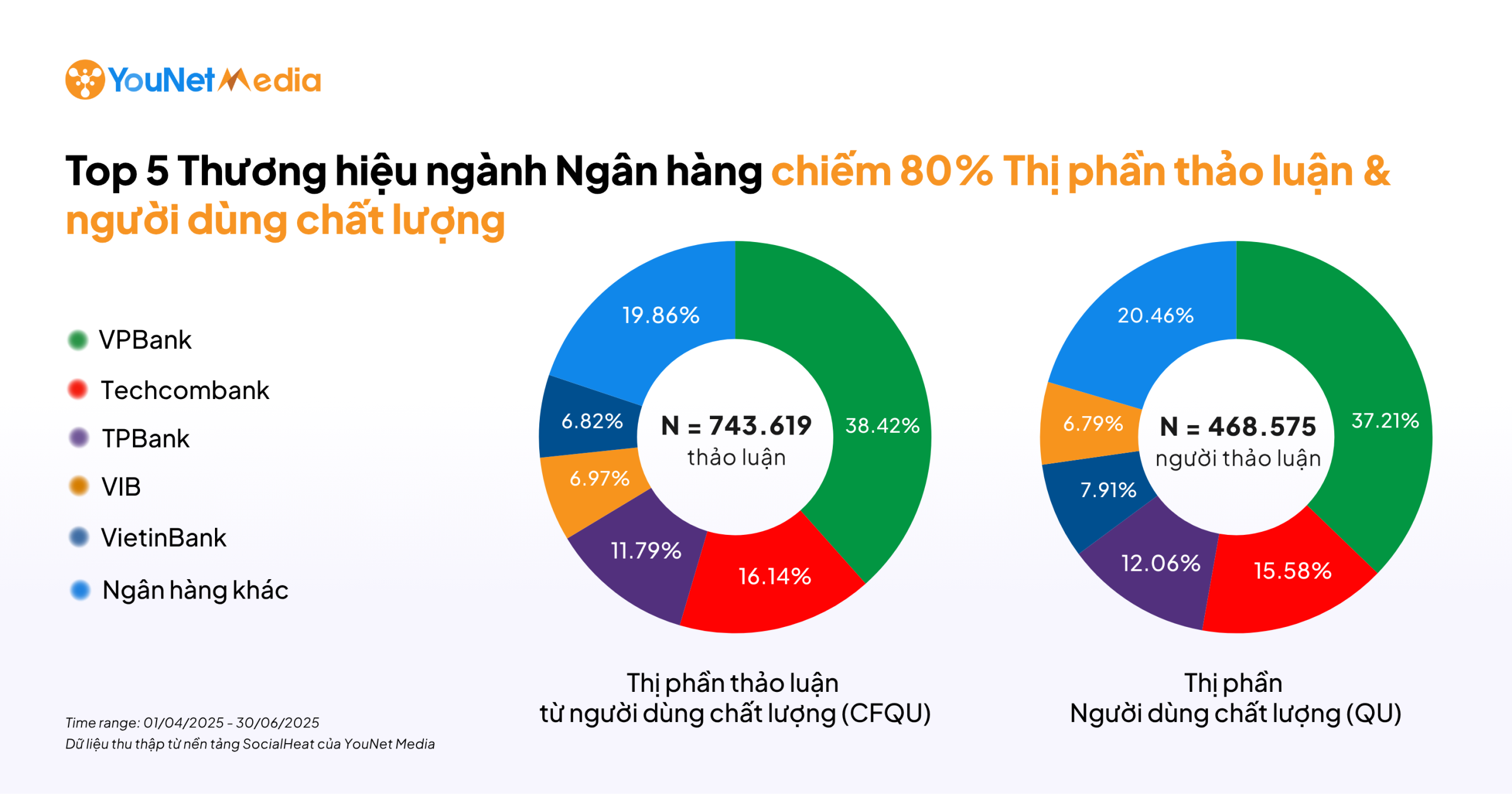Bức tranh ngành Ngân hàng Q2/2025: Thương hiệu nào đang giữ lợi thế về Người dùng chất lượng trên Mạng xã hội?