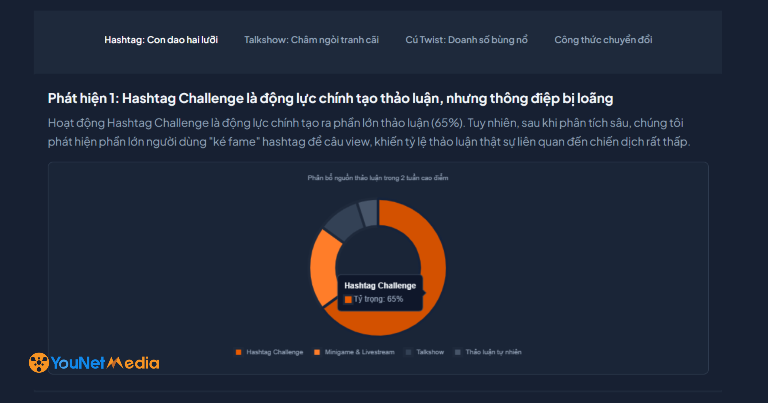 Giữa chiến dịch Social Media đầy thử thách, một thương hiệu đã tìm thấy cú hích doanh thu