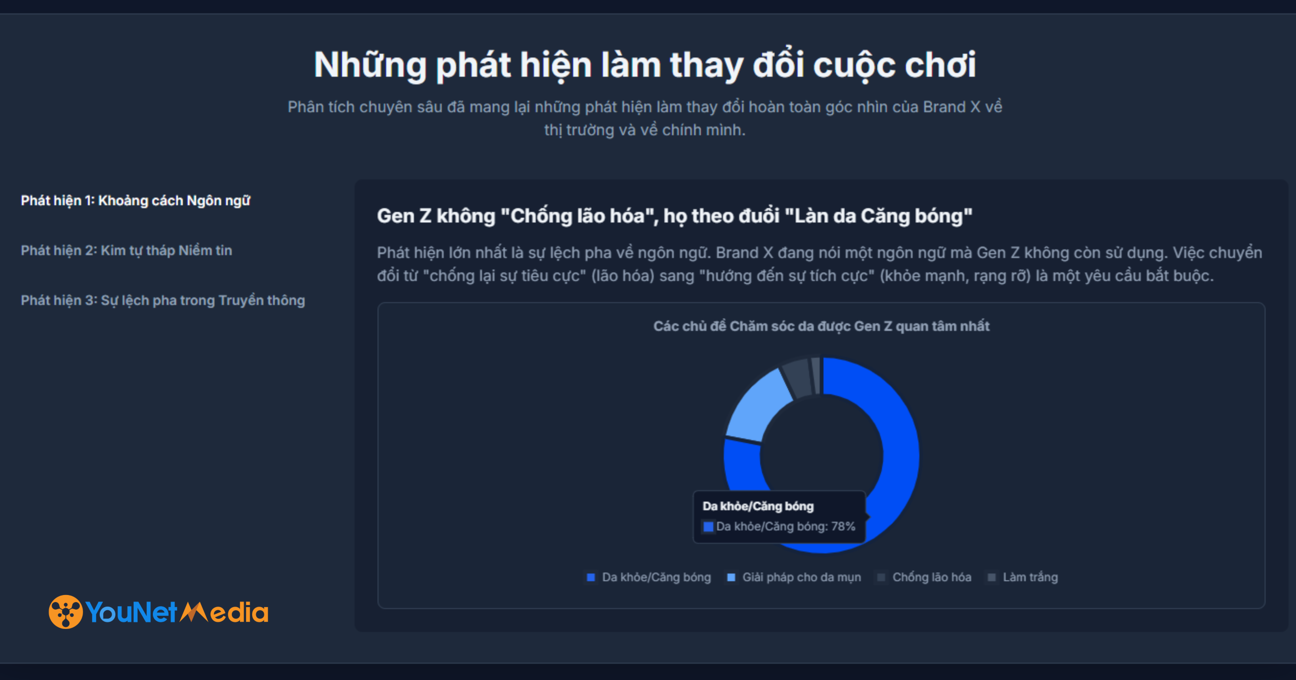tu hieu qua den thau hieu mot thuong hieu tre hoa chien luoc nho nen tang du lieu cua younet media 02 scaled