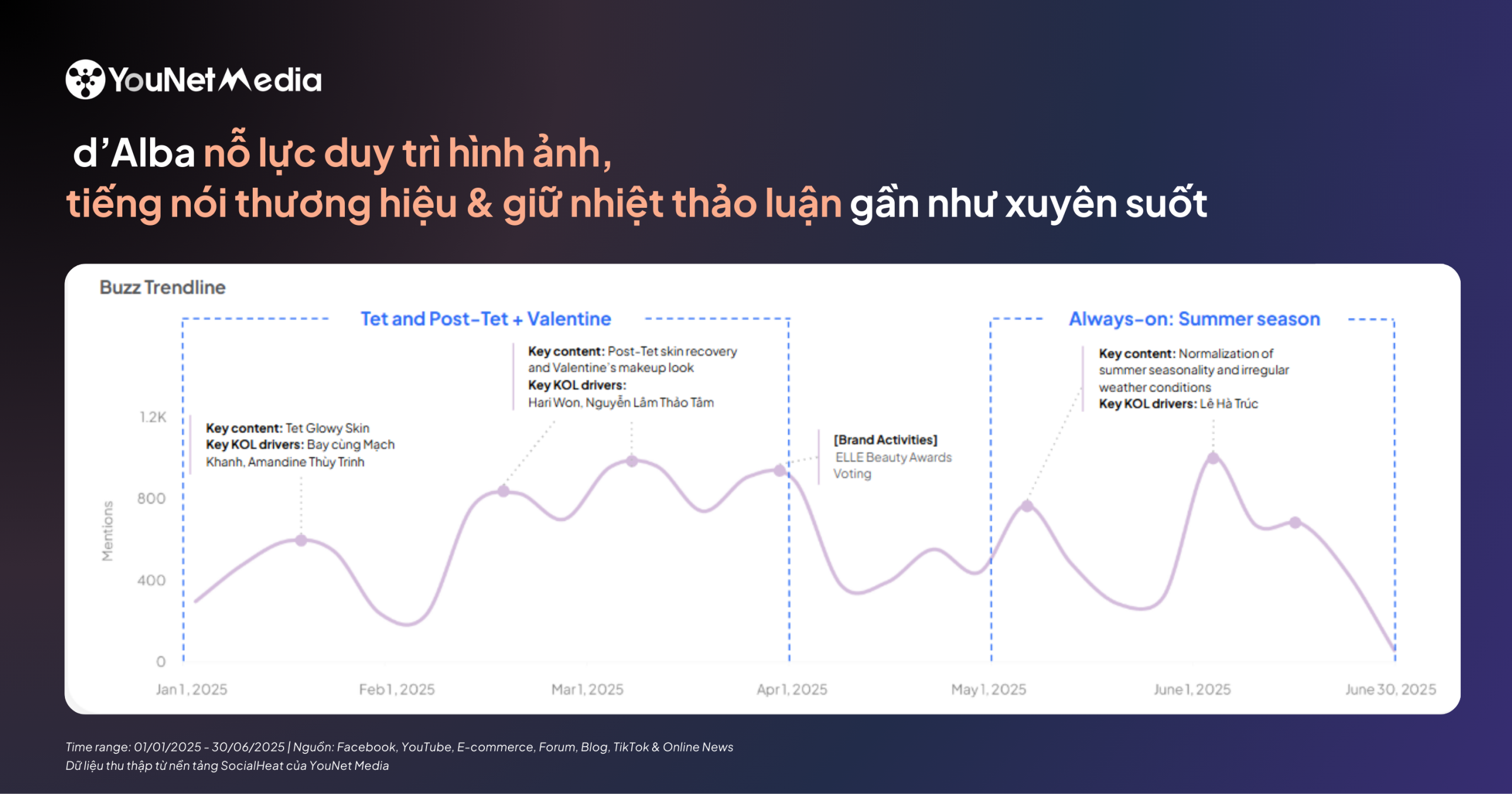 d’Alba chọn hai lối đi khác nhau để chạm đến tín đồ làm đẹp tại Việt Nam