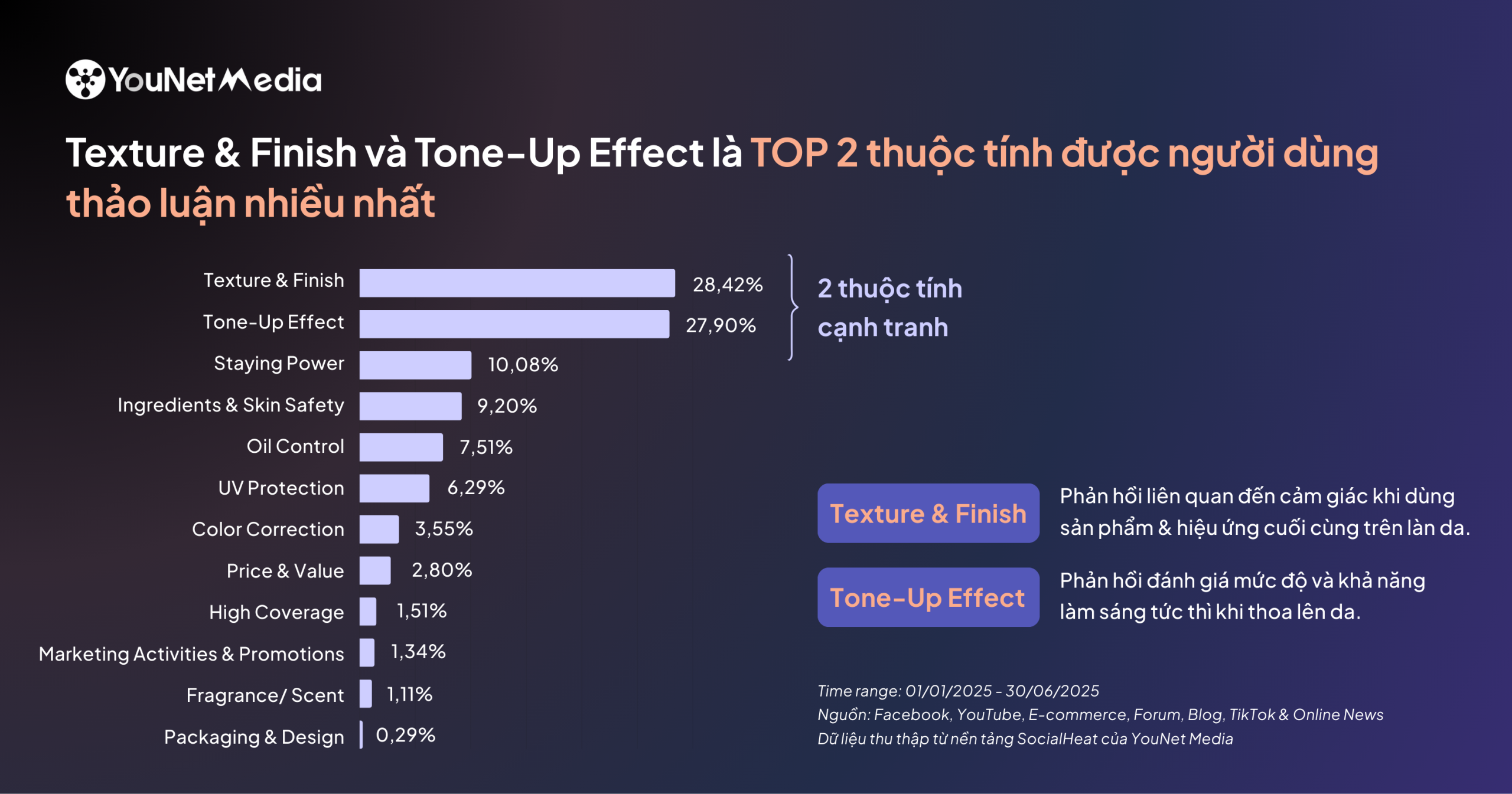 Dẫu khác biệt trong chiến lược, Beplain & d'Alba lại cùng hội tụ ở hai thuộc tính cạnh tranh thuộc phân khúc kem chống nắng: Texture & Finish và Tone-Up Effect