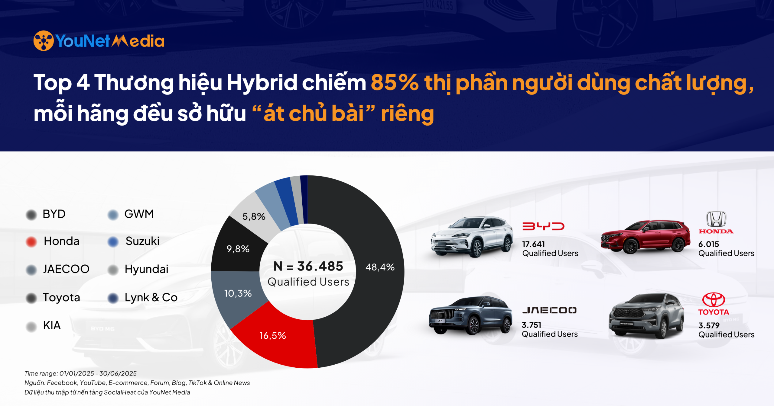 Cuộc đua xe hybrid trên mạng xã hội: Ai chiếm lĩnh truyền thông, ai giữ chân người dùng chất lượng? ​