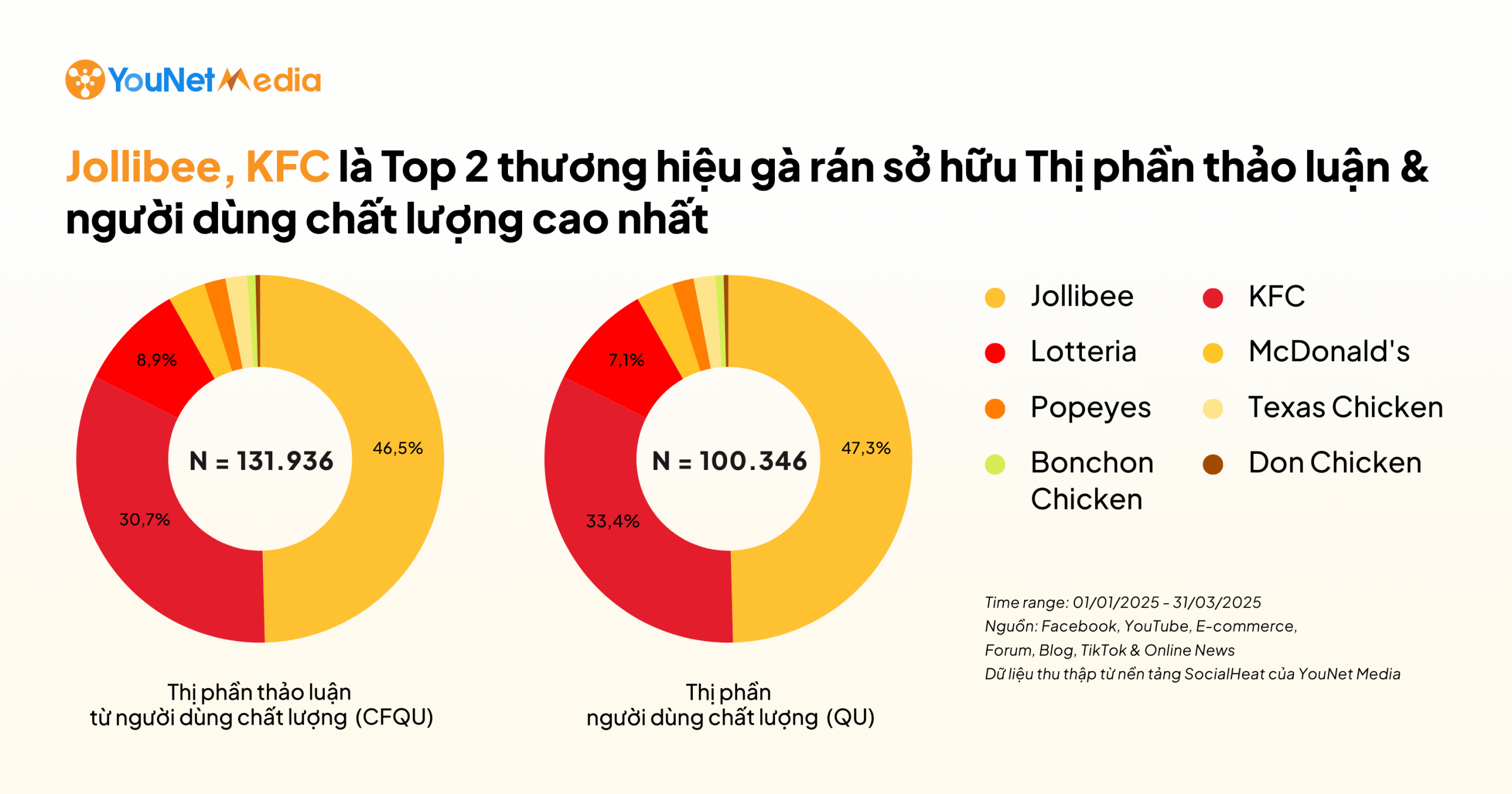 Thương hiệu gà rán nào thật sự sở hữu “tiếng nói cộng đồng” qua lăng kính QU & ROQU?