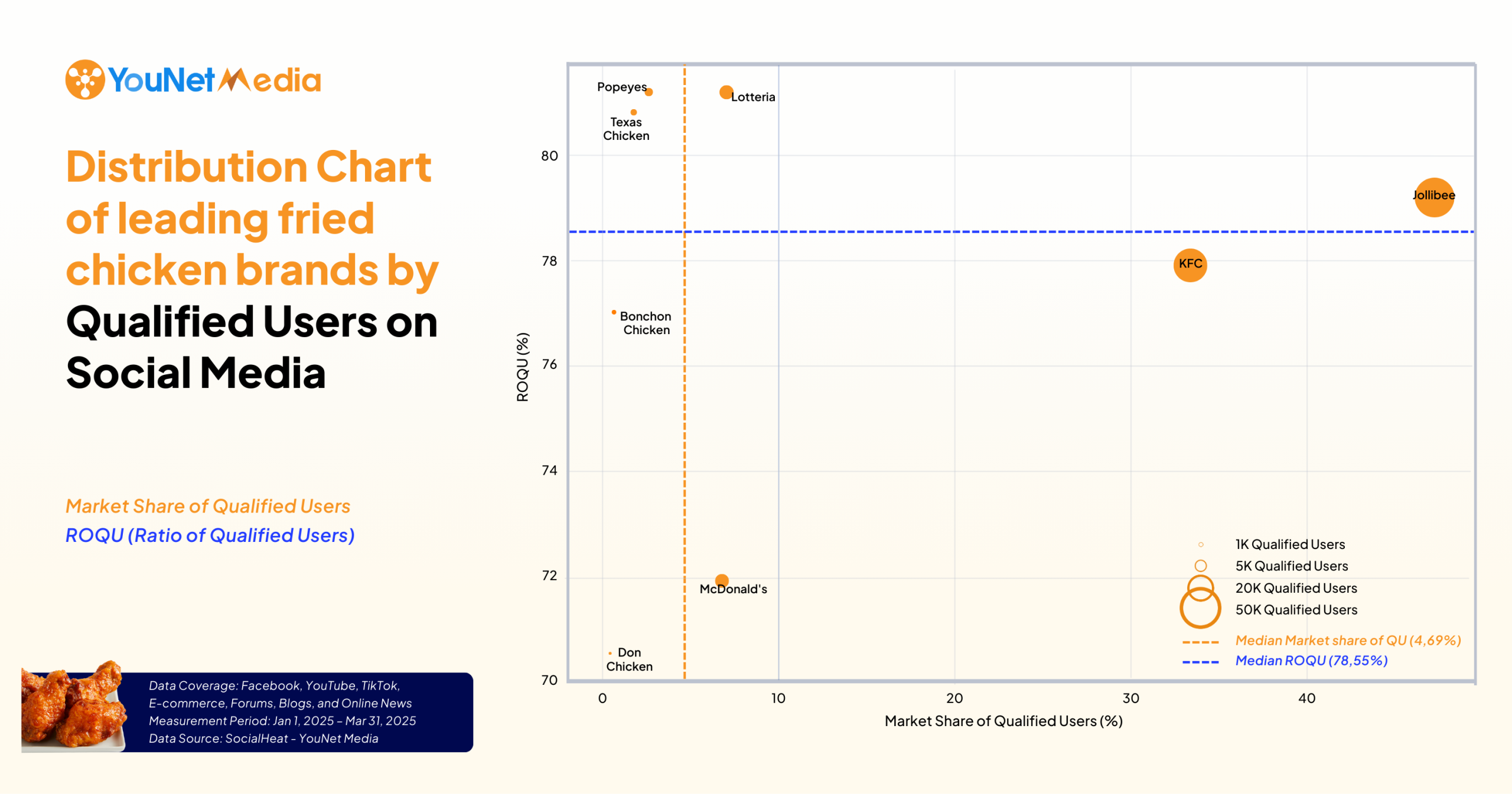 Qualified Users in the Fried Chicken Industry: Who Leads in Scale, Who Excels in Engagement?