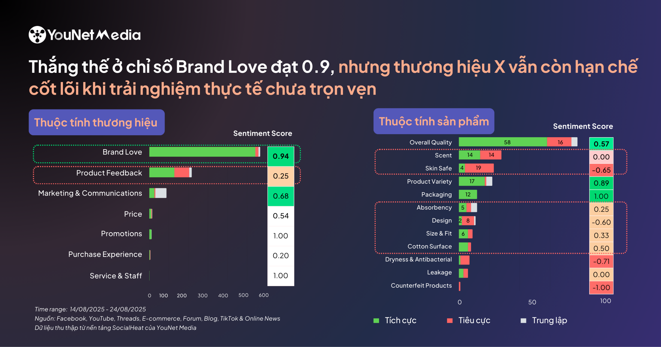 Brand Love là thế mạnh, nhưng khoảng cách trải nghiệm cần được lắng nghe & điều chỉnh