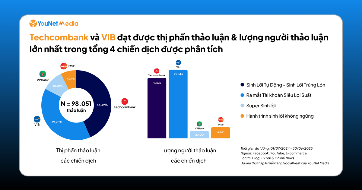 Tổng quan thị phần thảo luận và lượng người thảo luận của các chiến dịch tài khoản thanh toán tích lãi