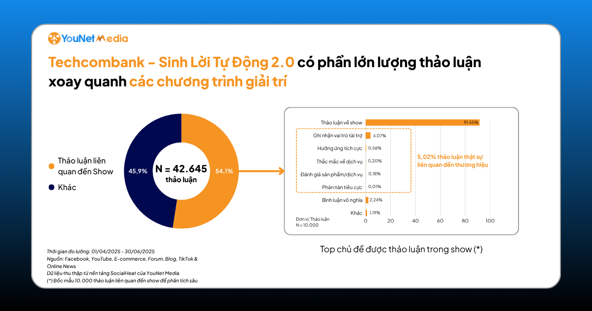 Chiến dịch của Techcombank có lượng lớn thảo luận đến từ các chương trình giải trí