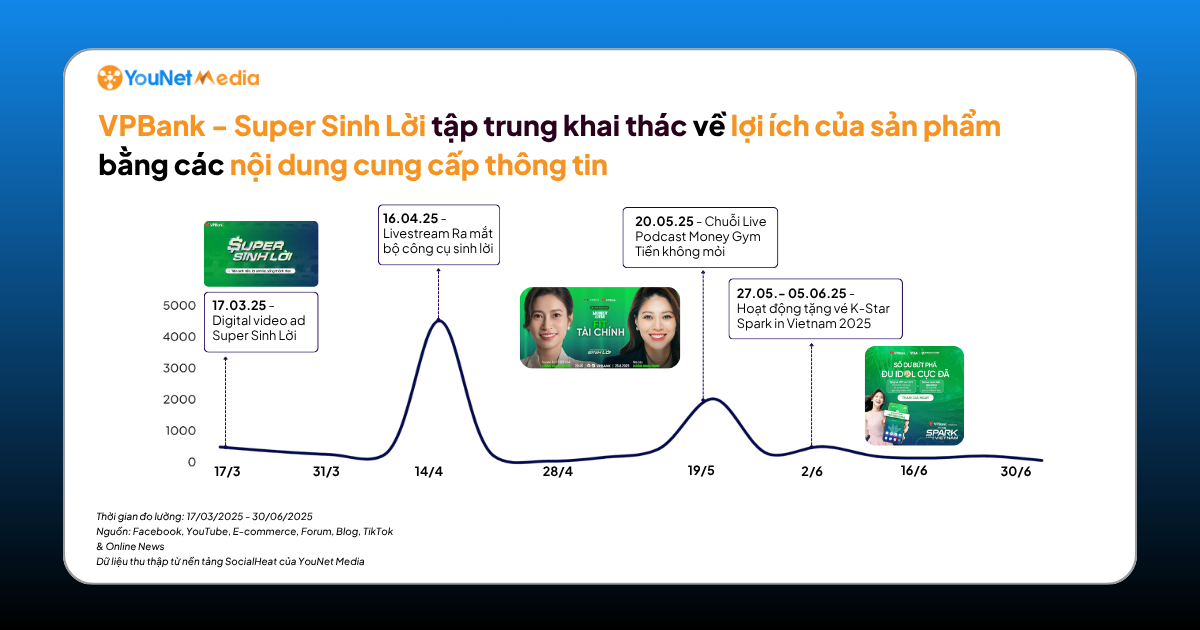 VPBank - Super Sinh Lời tập trung khai thác về lợi ích của sản phẩm bằng các nội dung cung cấp thông tin